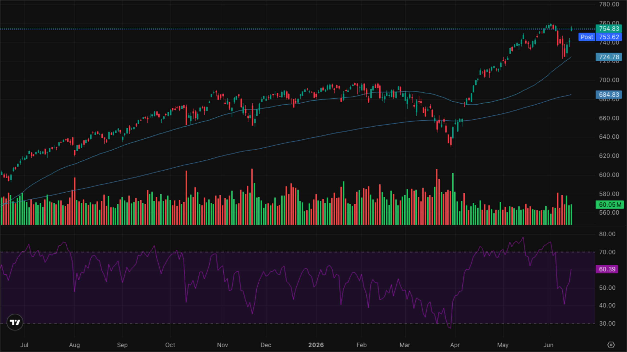 SPY (S&P 500)