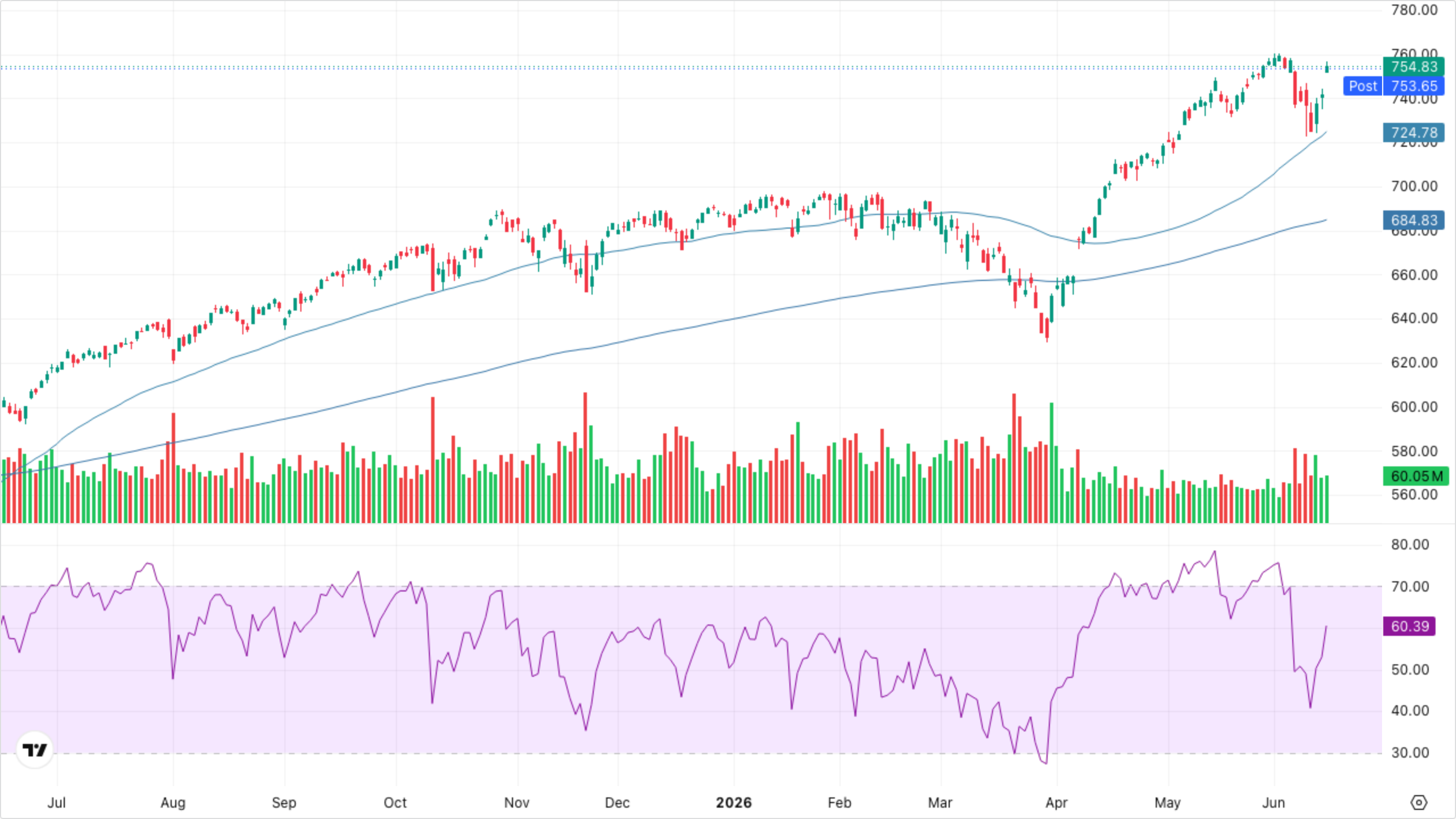 SPY (S&P 500)