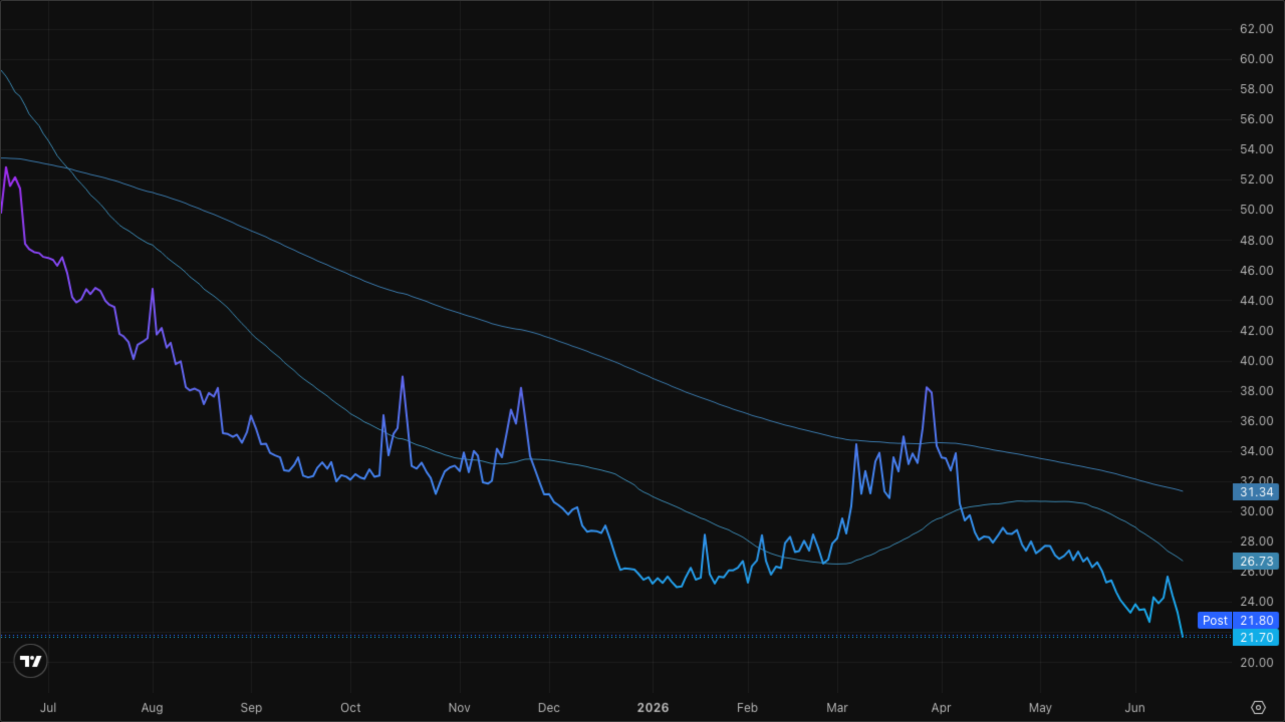 VIXY (VIX Short-Term Futures)