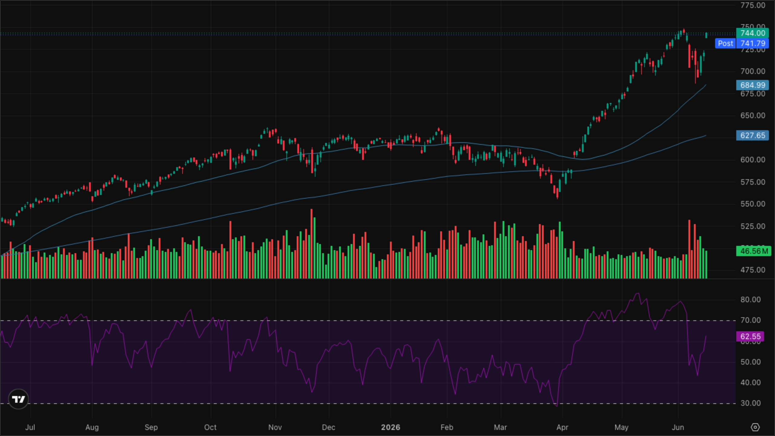 QQQ (Nasdaq-100)