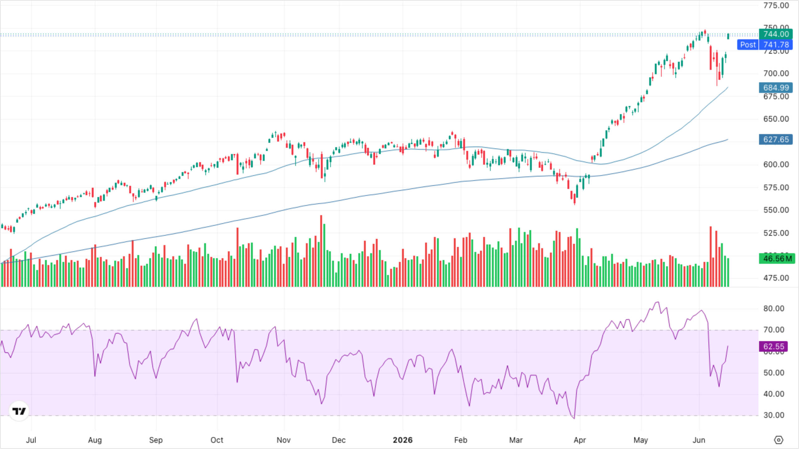 QQQ (Nasdaq-100)