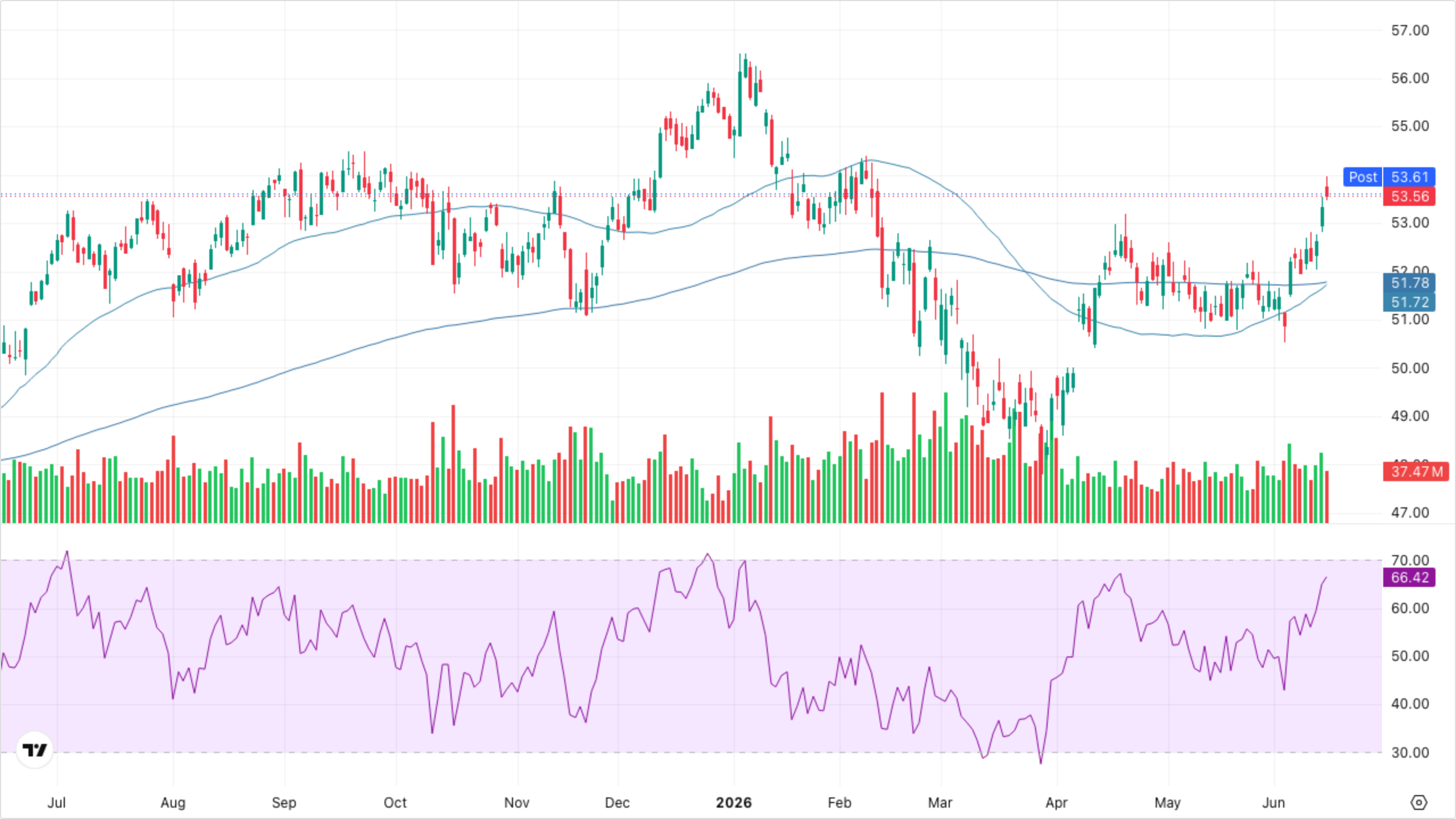 XLF — Financials