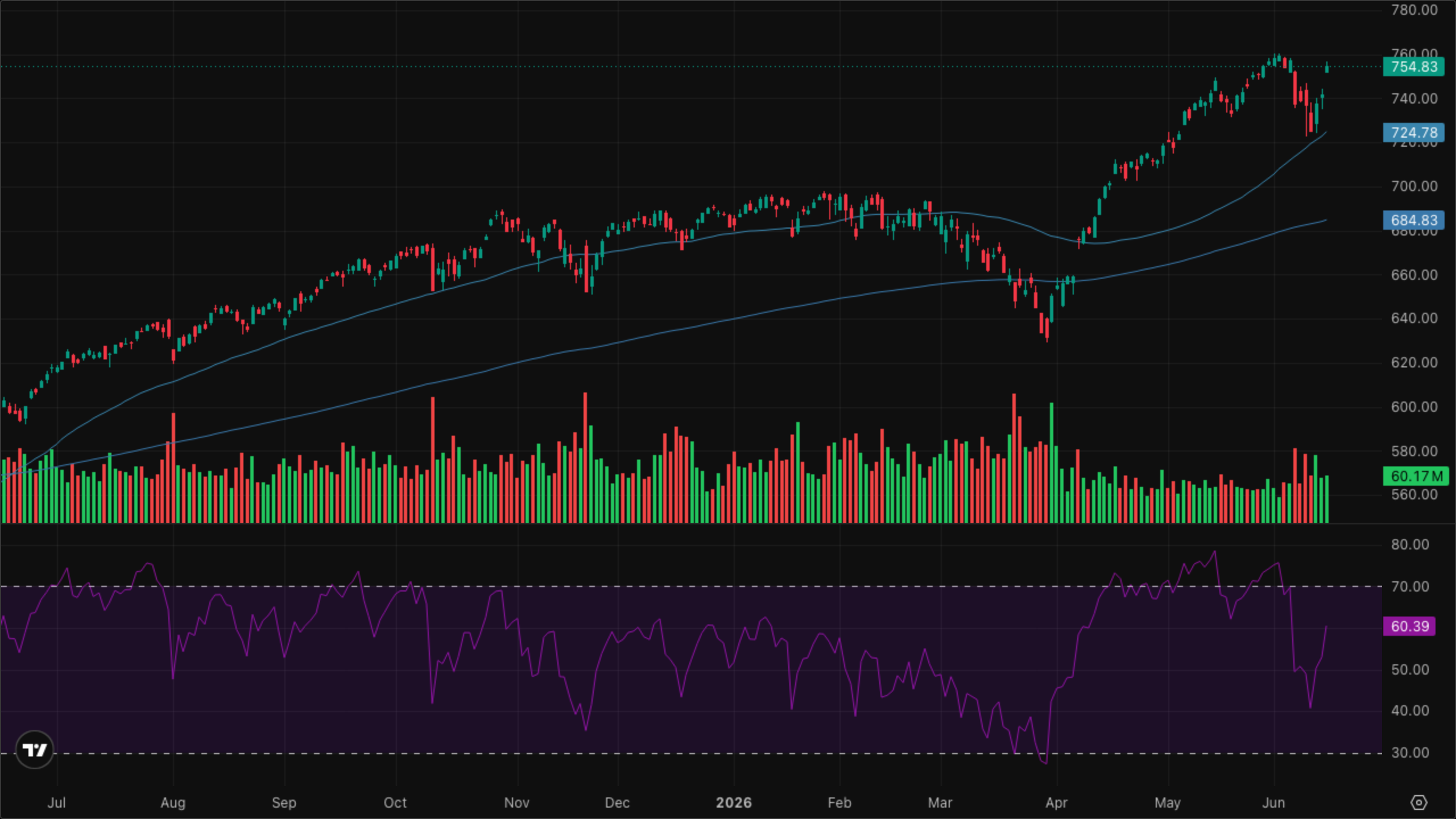 SPY (S&P 500)