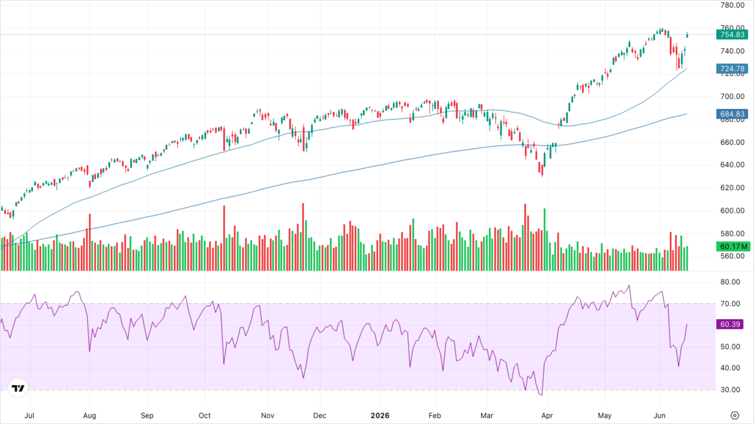 SPY (S&P 500)