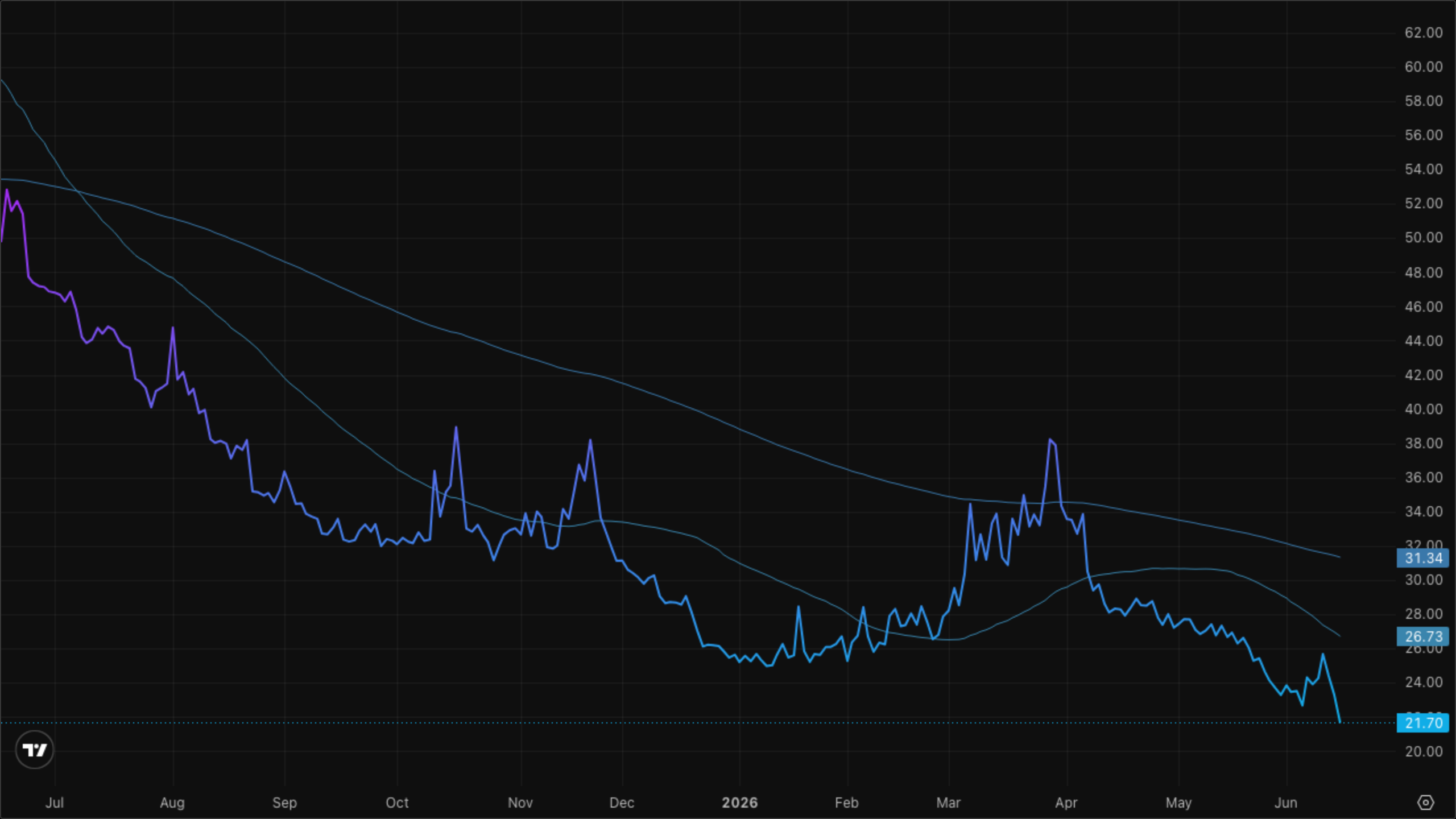 VIXY (VIX Short-Term Futures)