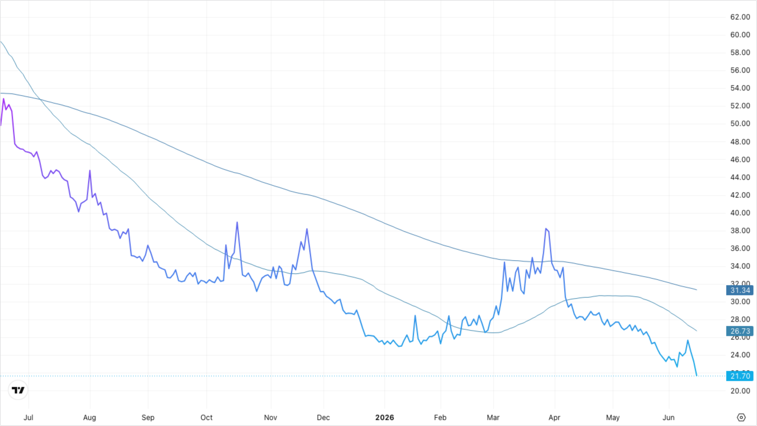 VIXY (VIX Short-Term Futures)