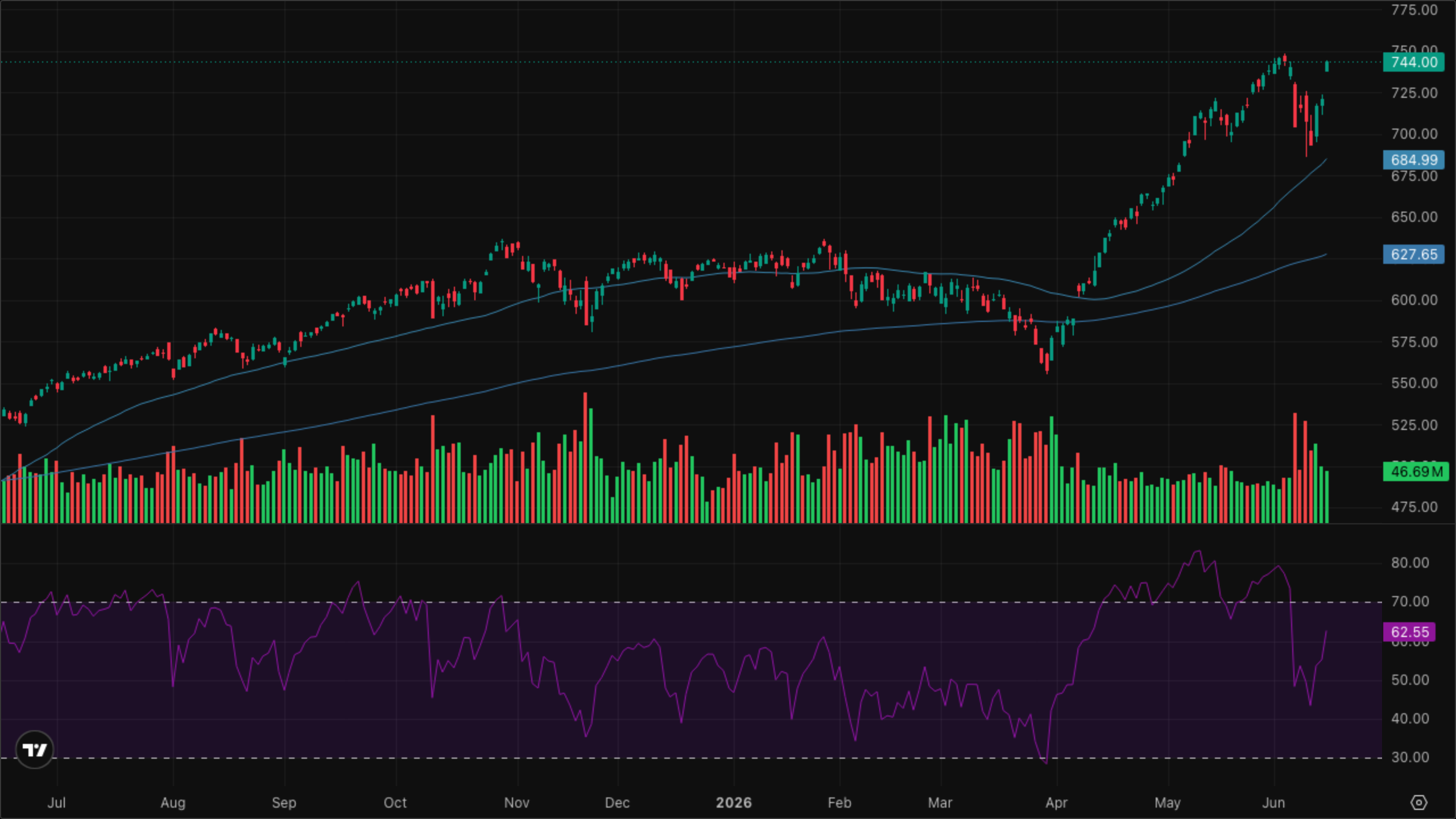 QQQ (Nasdaq-100)