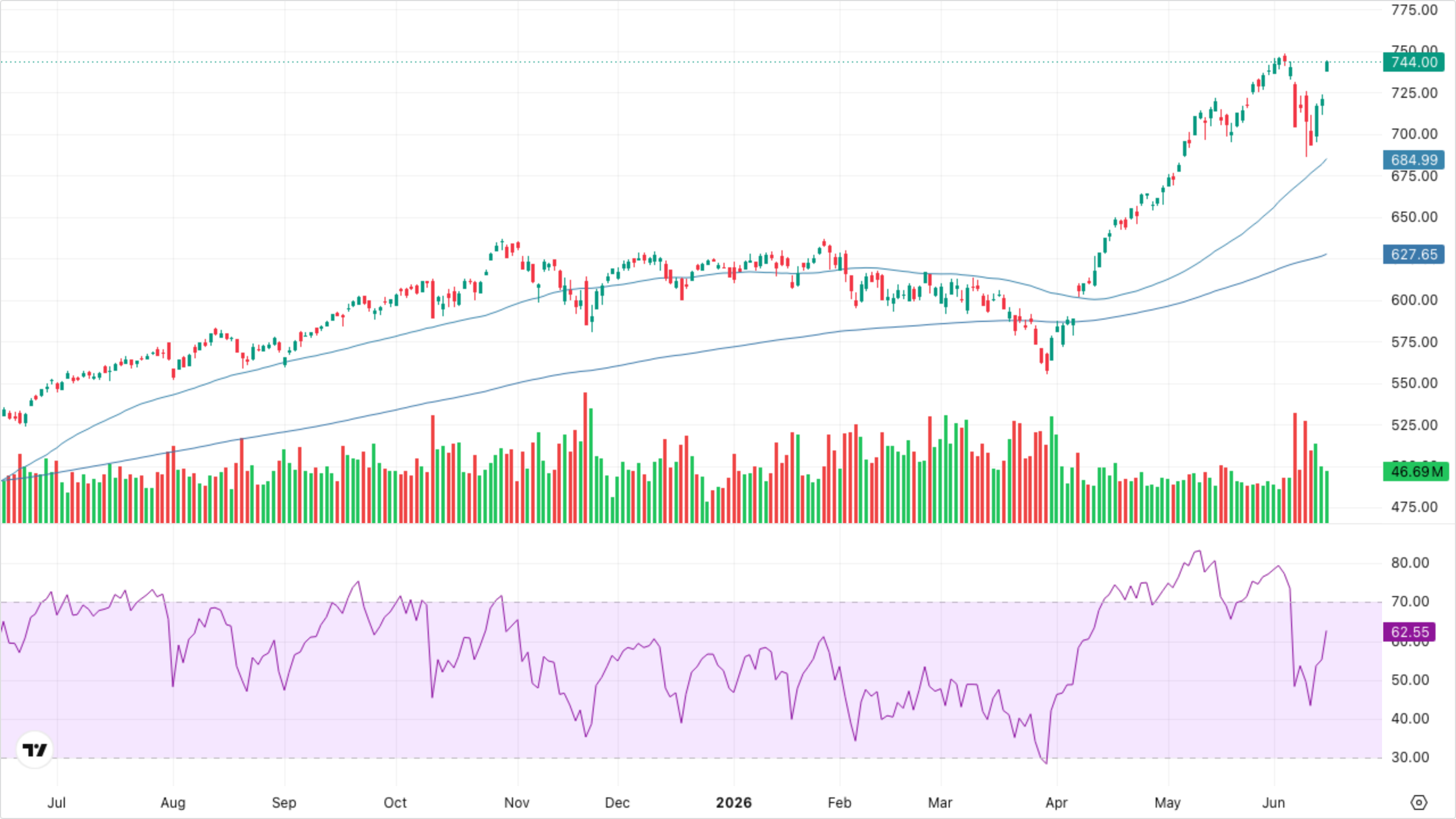QQQ (Nasdaq-100)