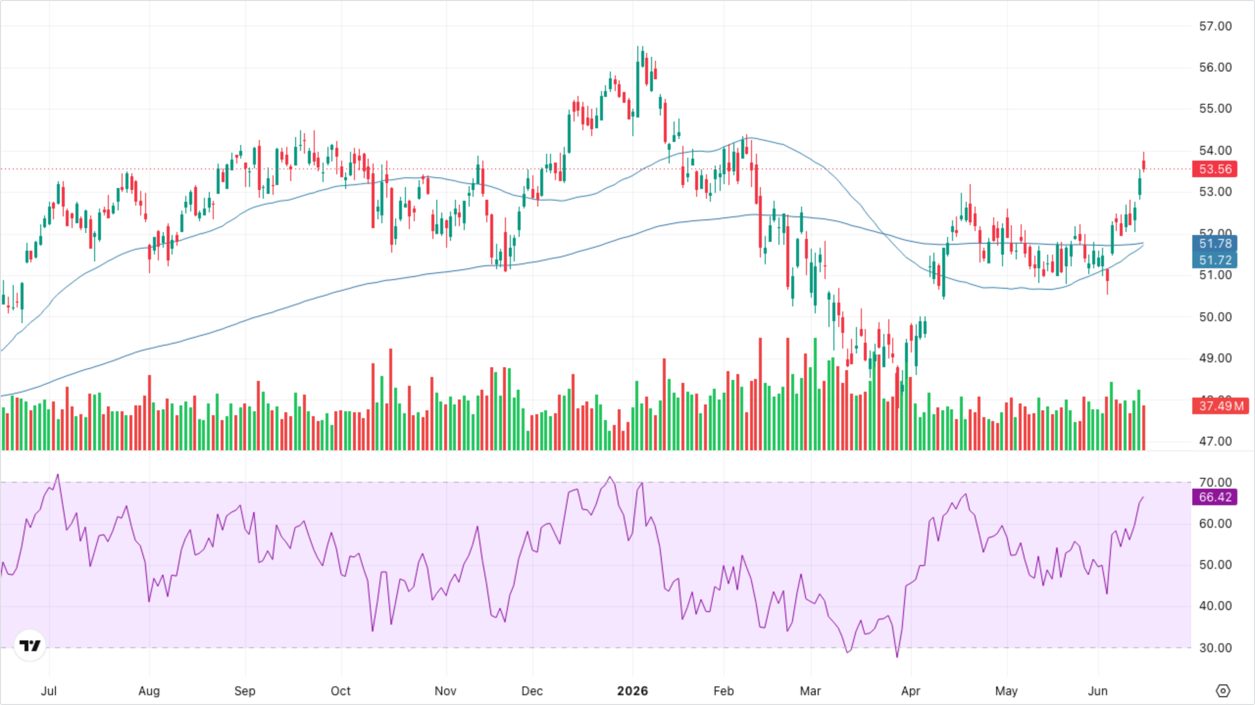 XLF — Financials