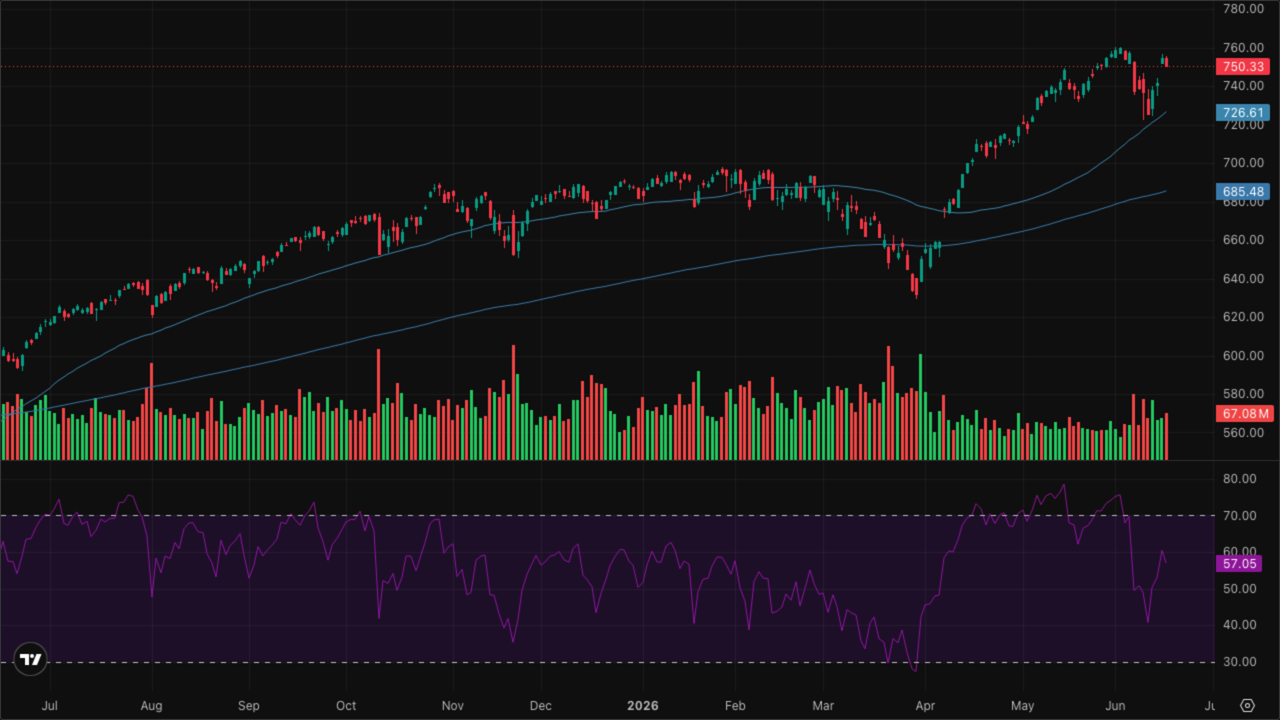 SPY (S&P 500)