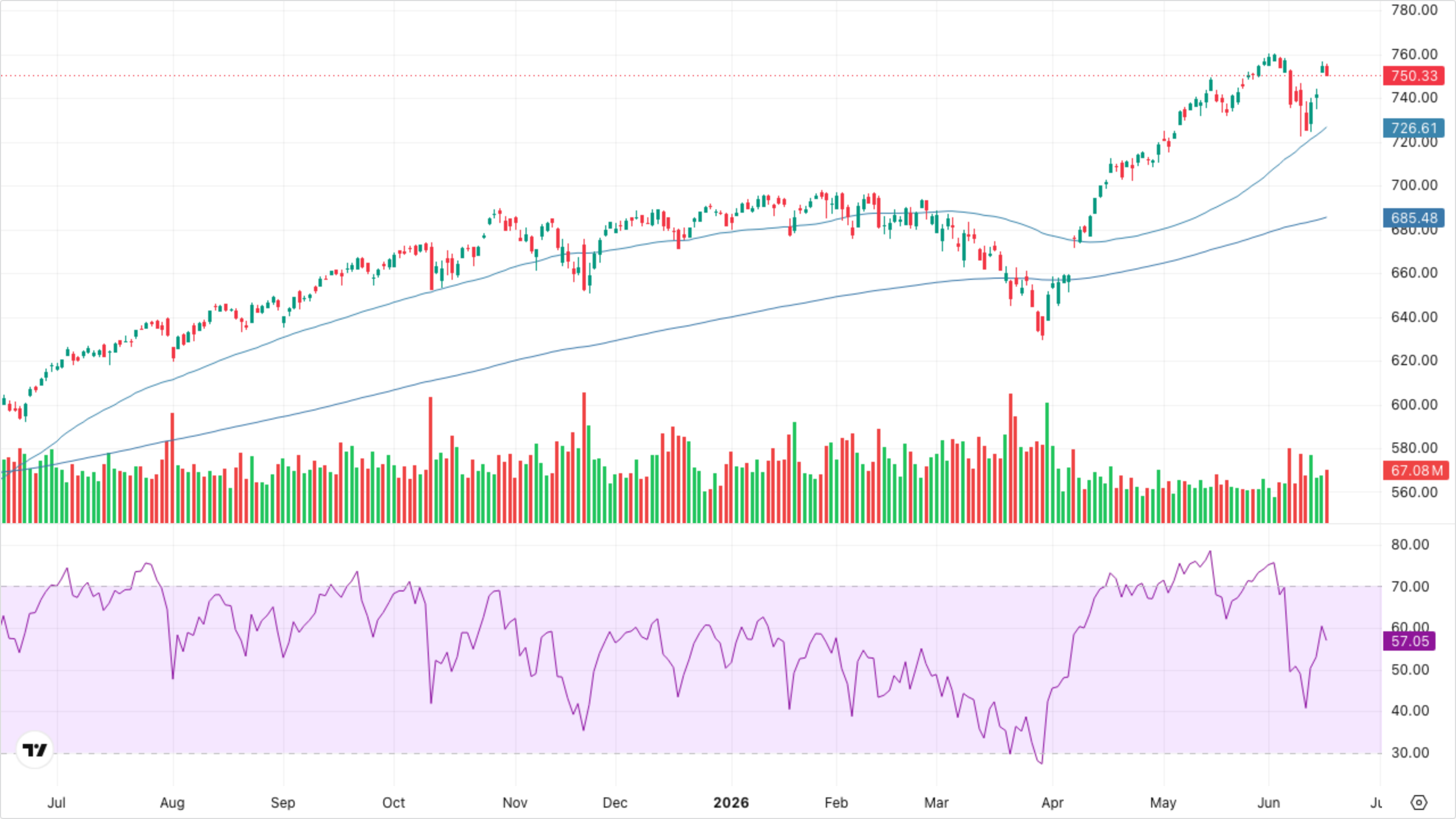 SPY (S&P 500)