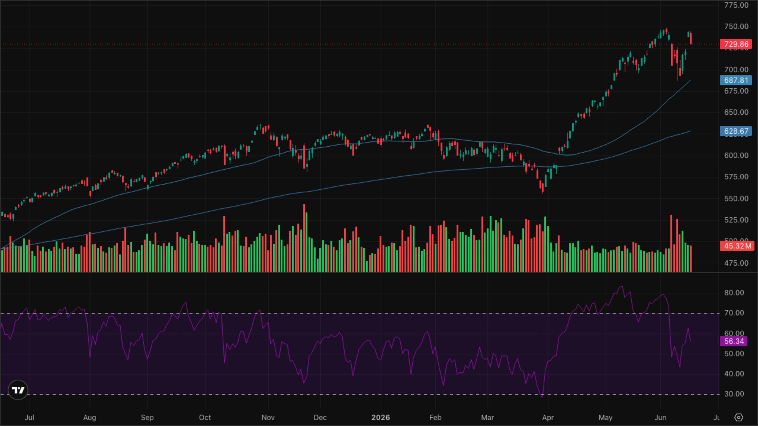 QQQ (Nasdaq-100)
