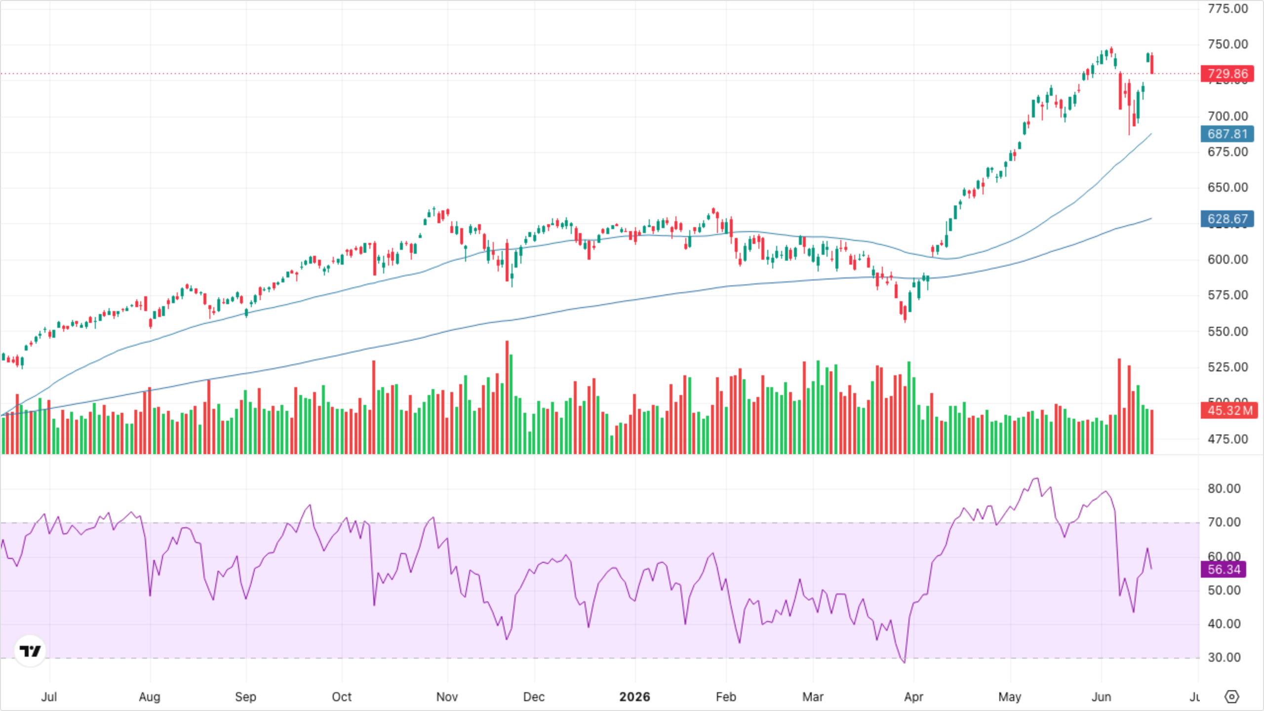 QQQ (Nasdaq-100)