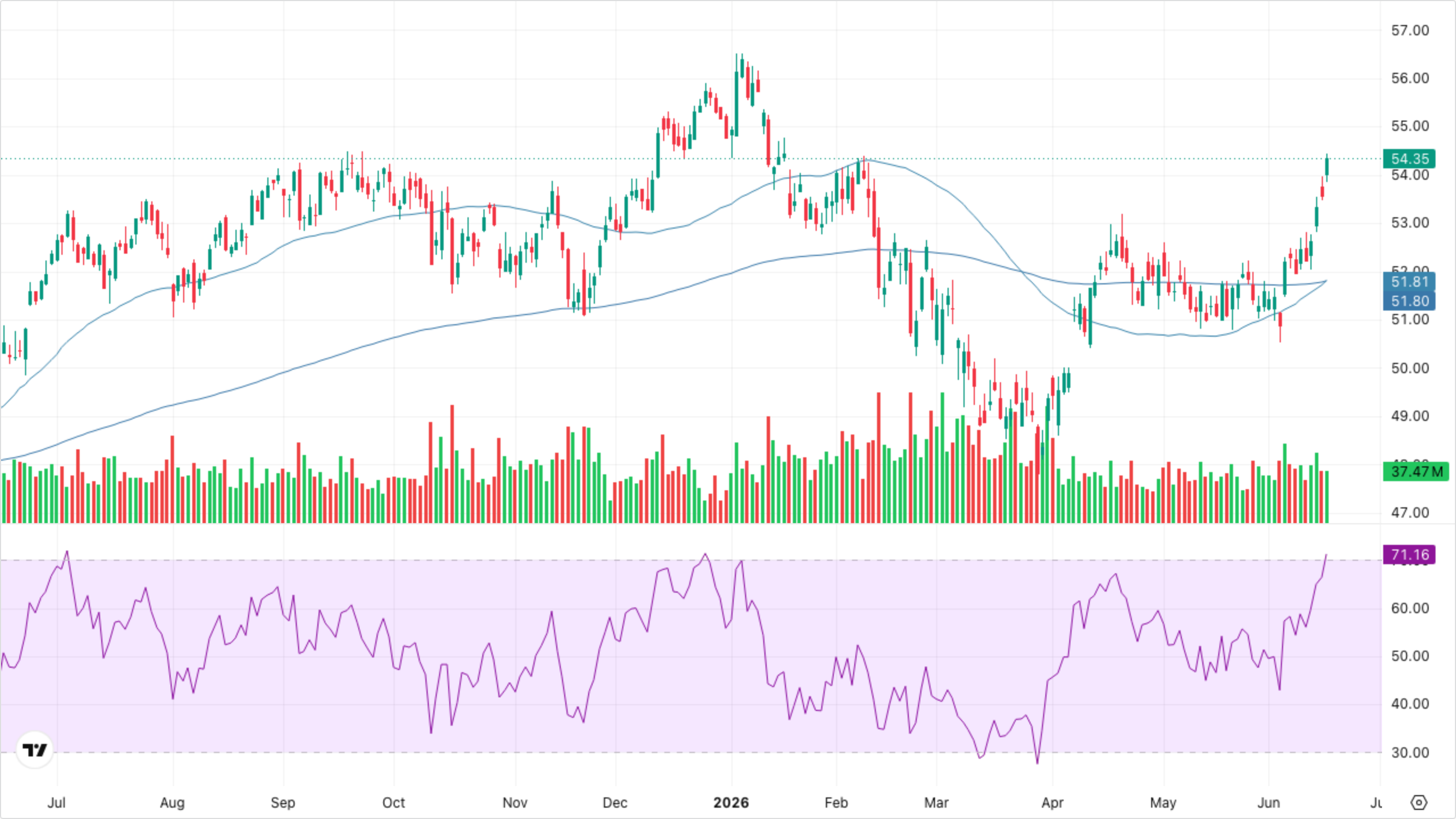 XLF — Financials