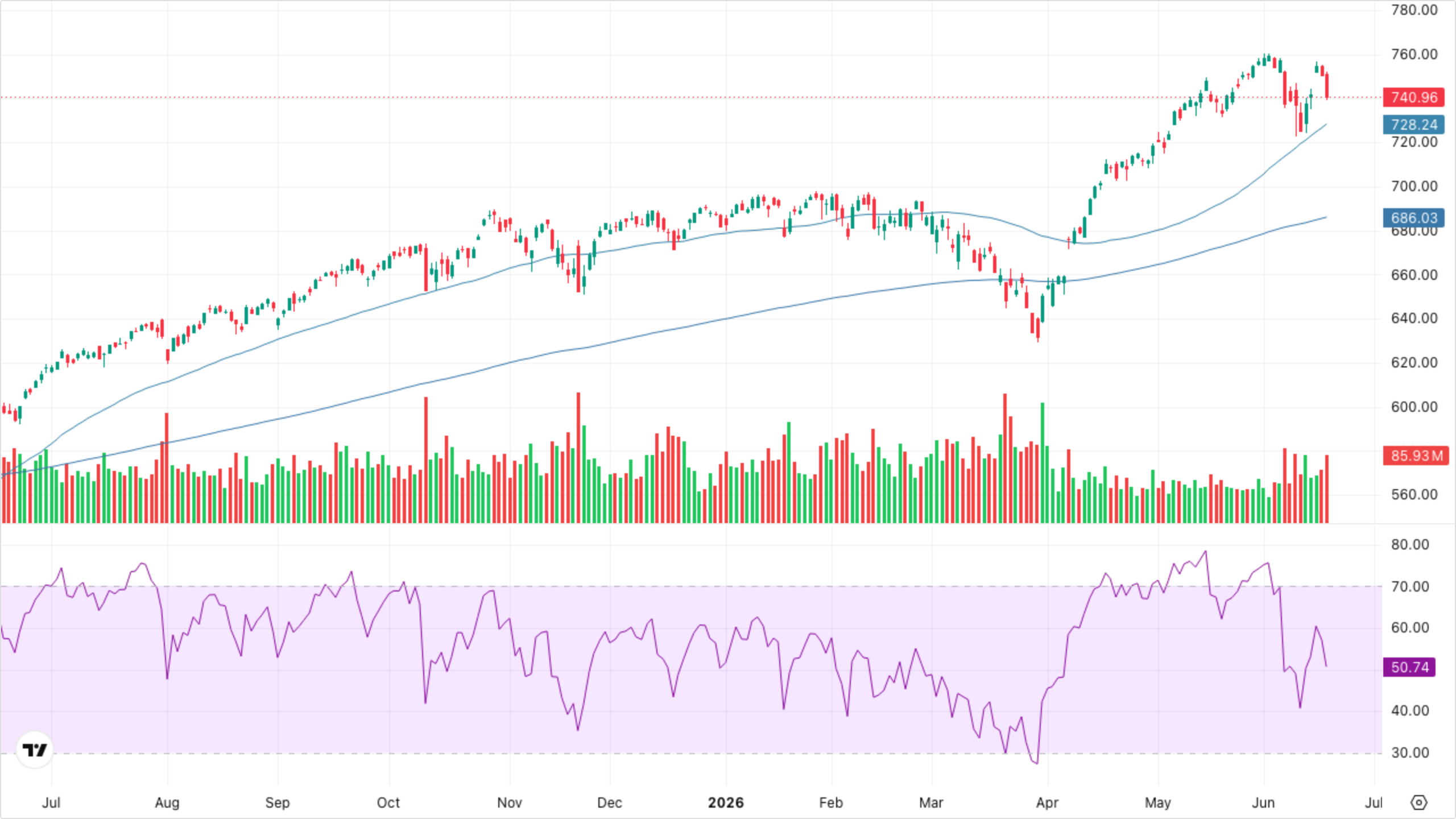 SPY (S&P 500)