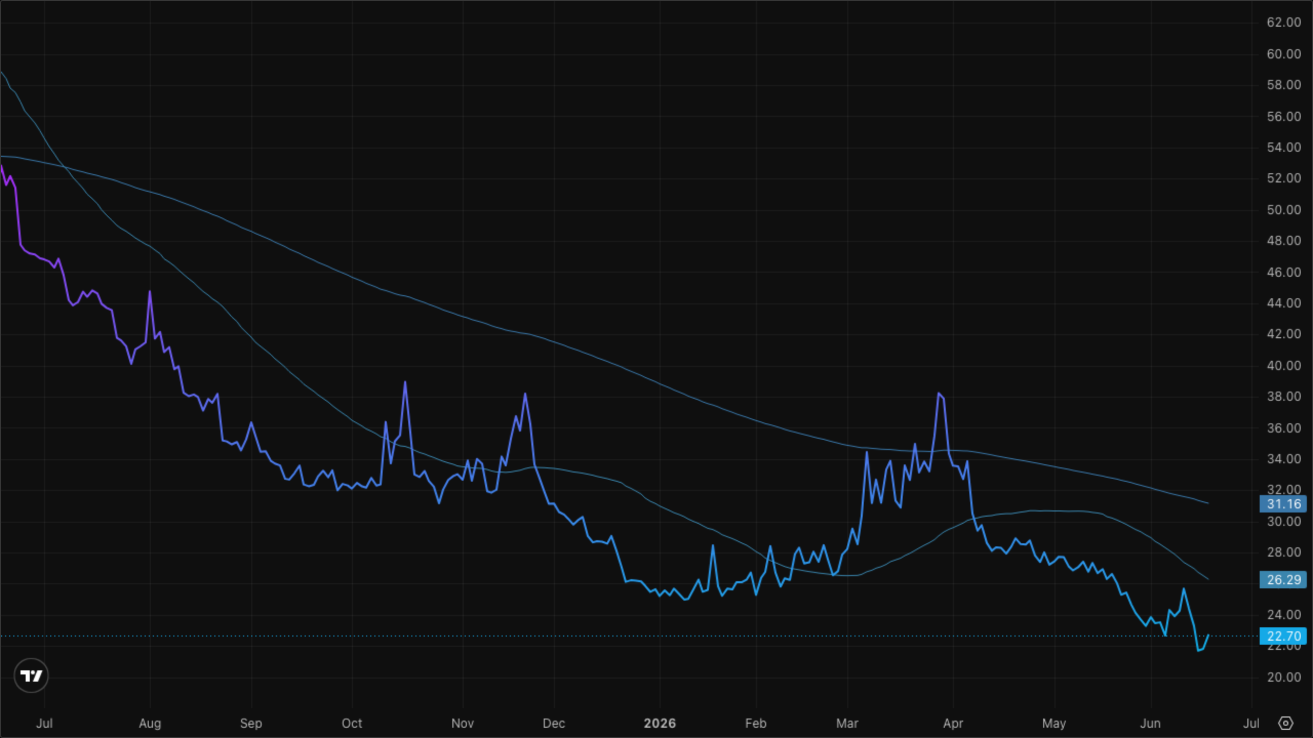 VIXY (VIX Short-Term Futures)