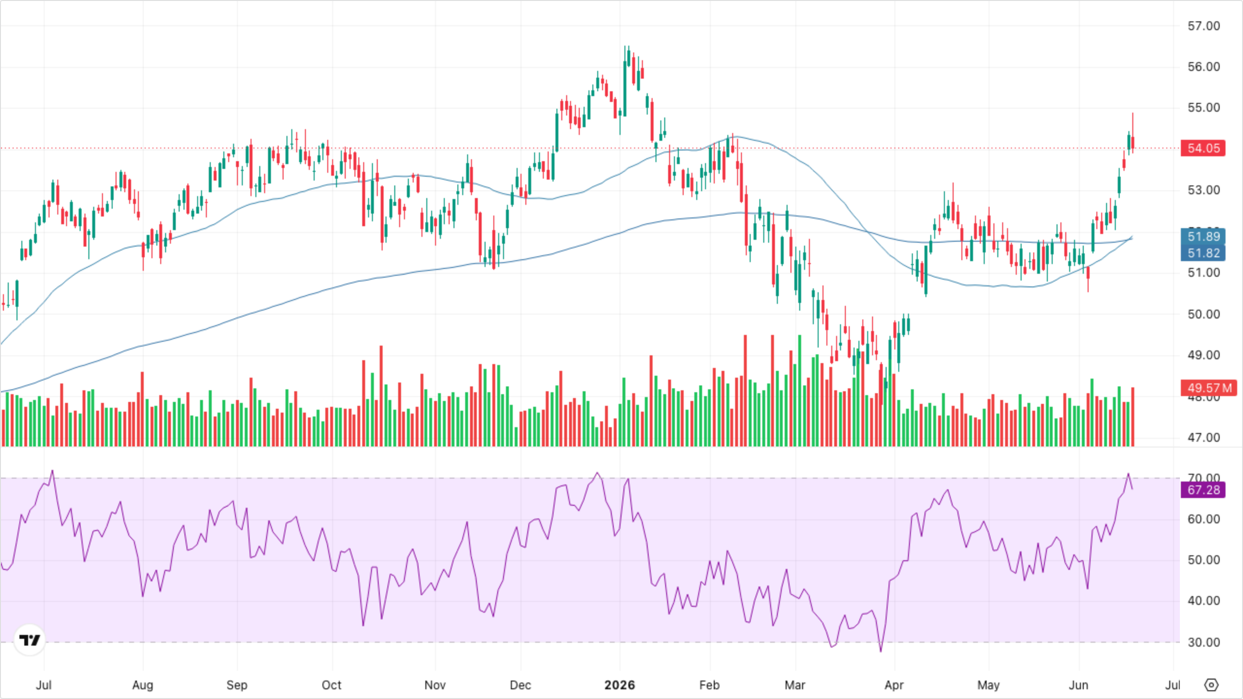 XLF — Financials