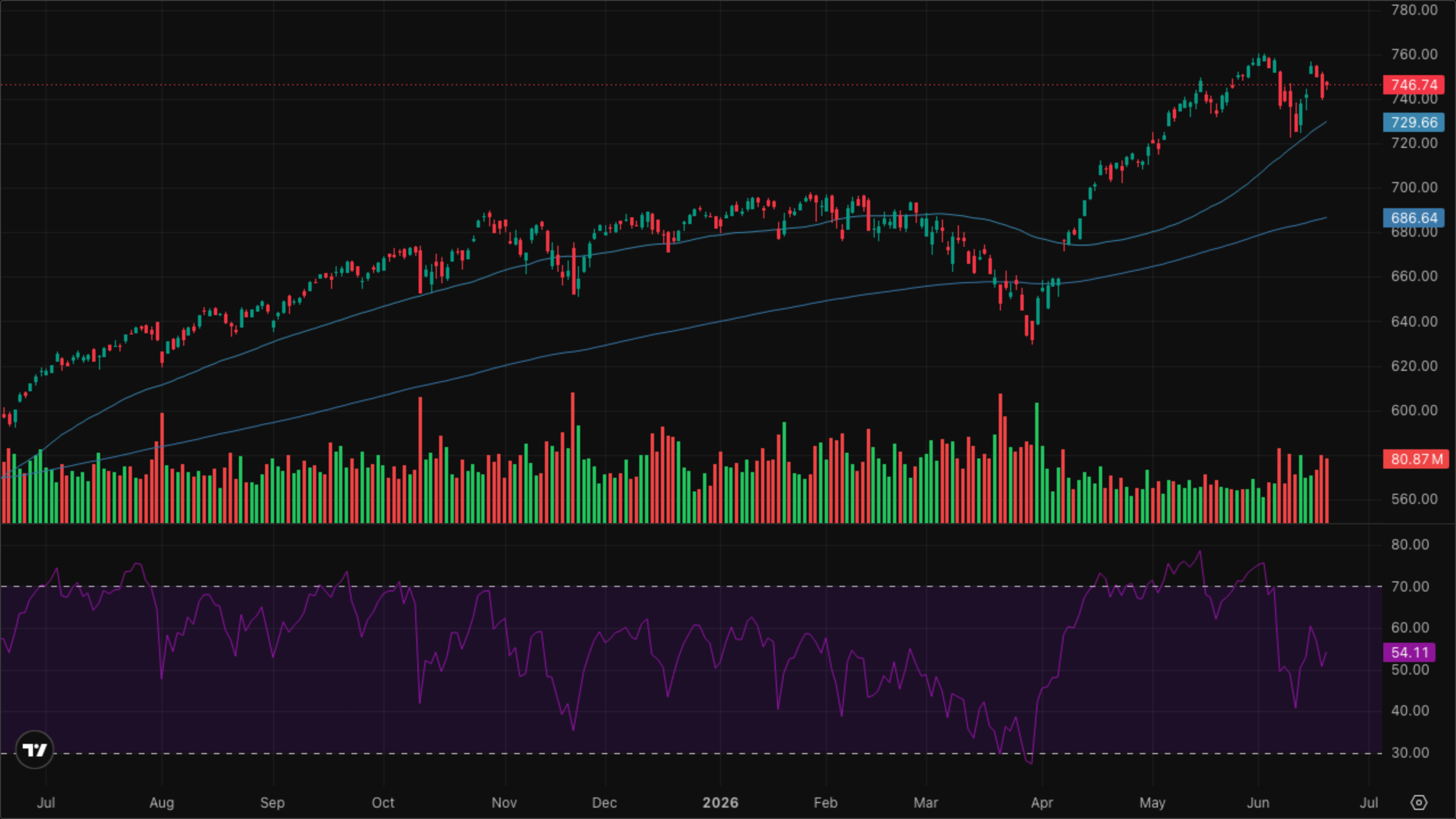 SPY (S&P 500)
