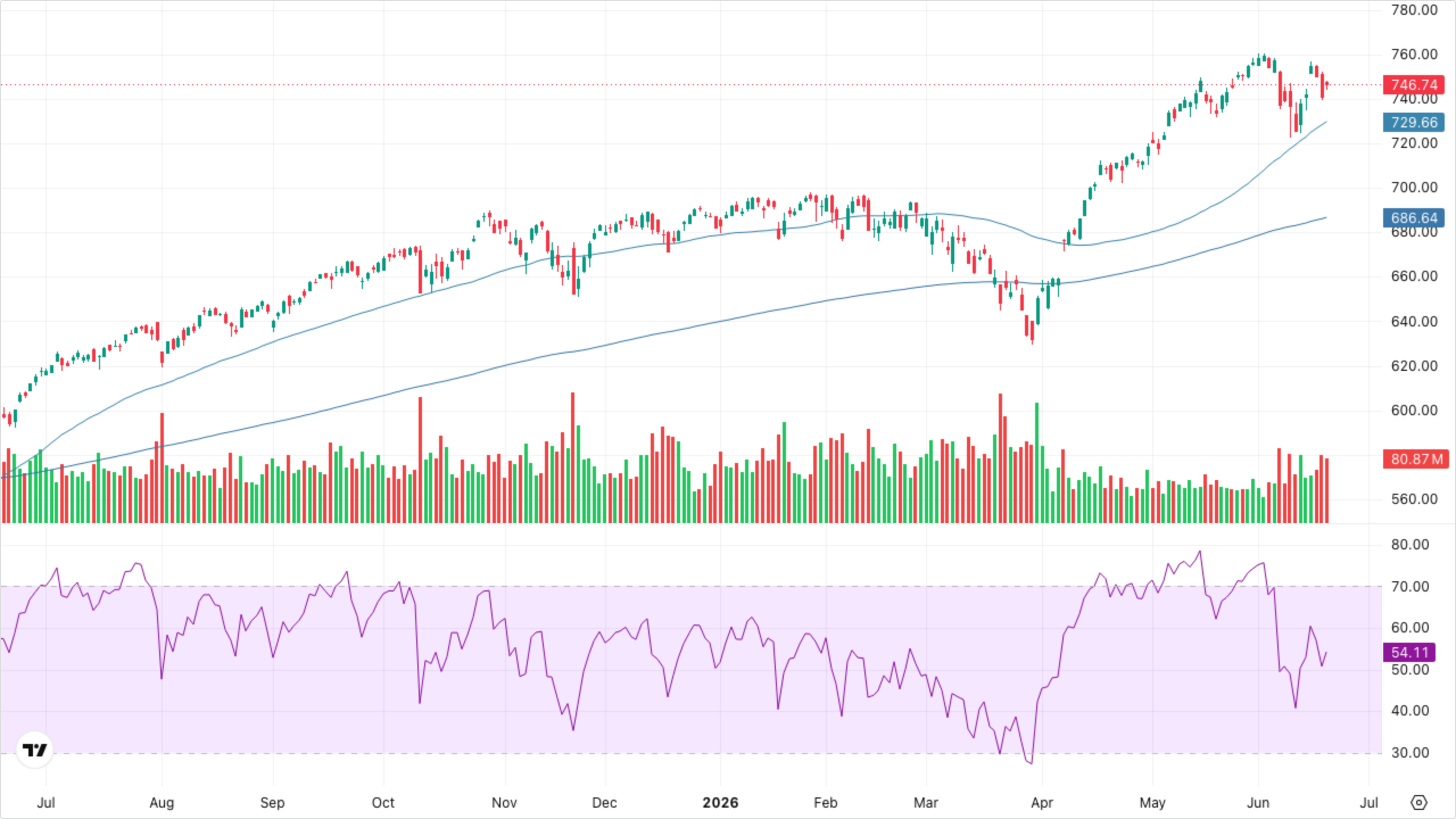 SPY (S&P 500)