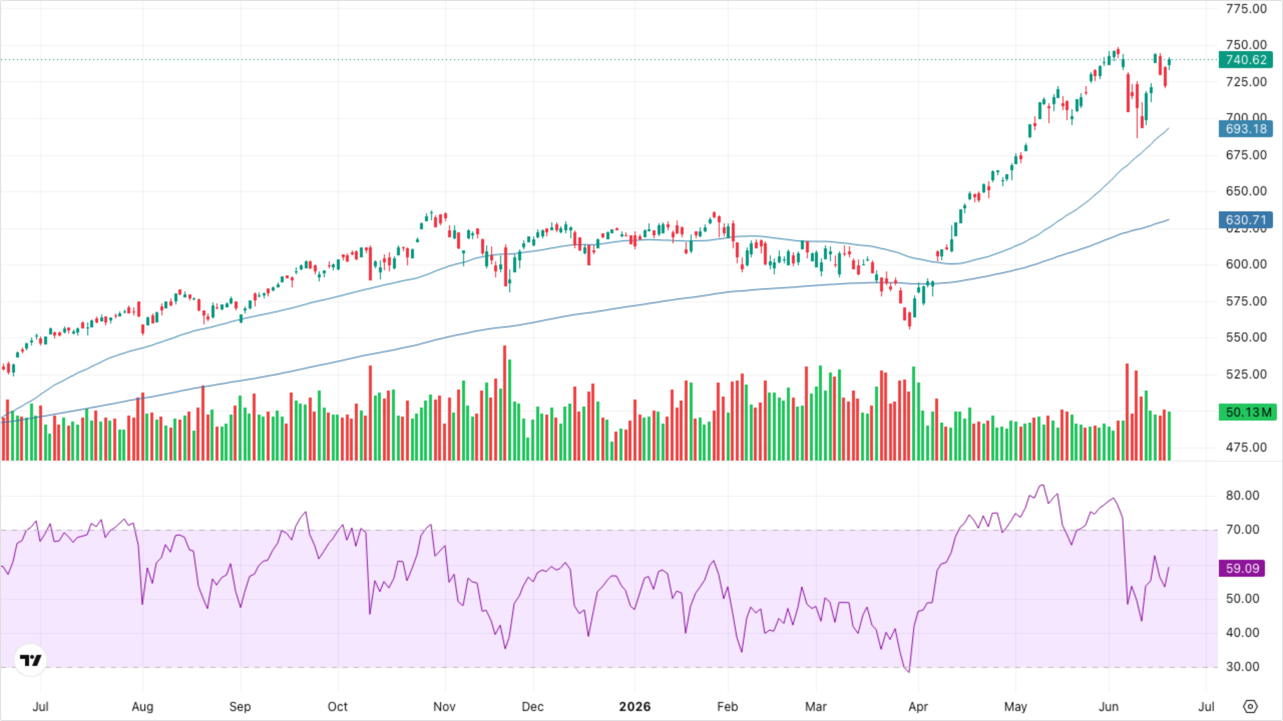 QQQ (Nasdaq-100)