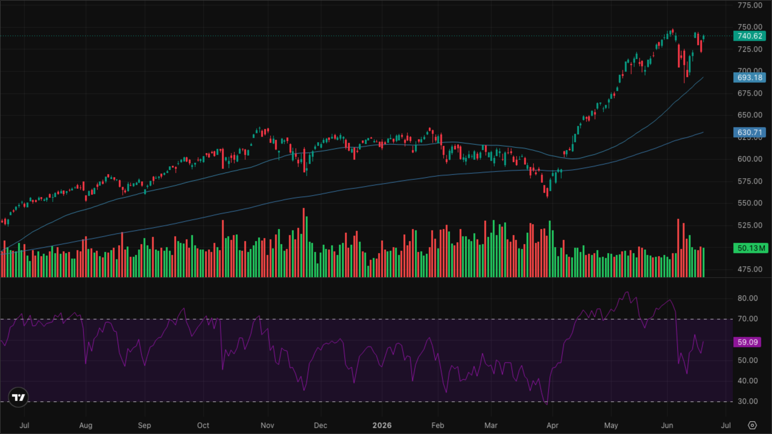 QQQ (Nasdaq-100)