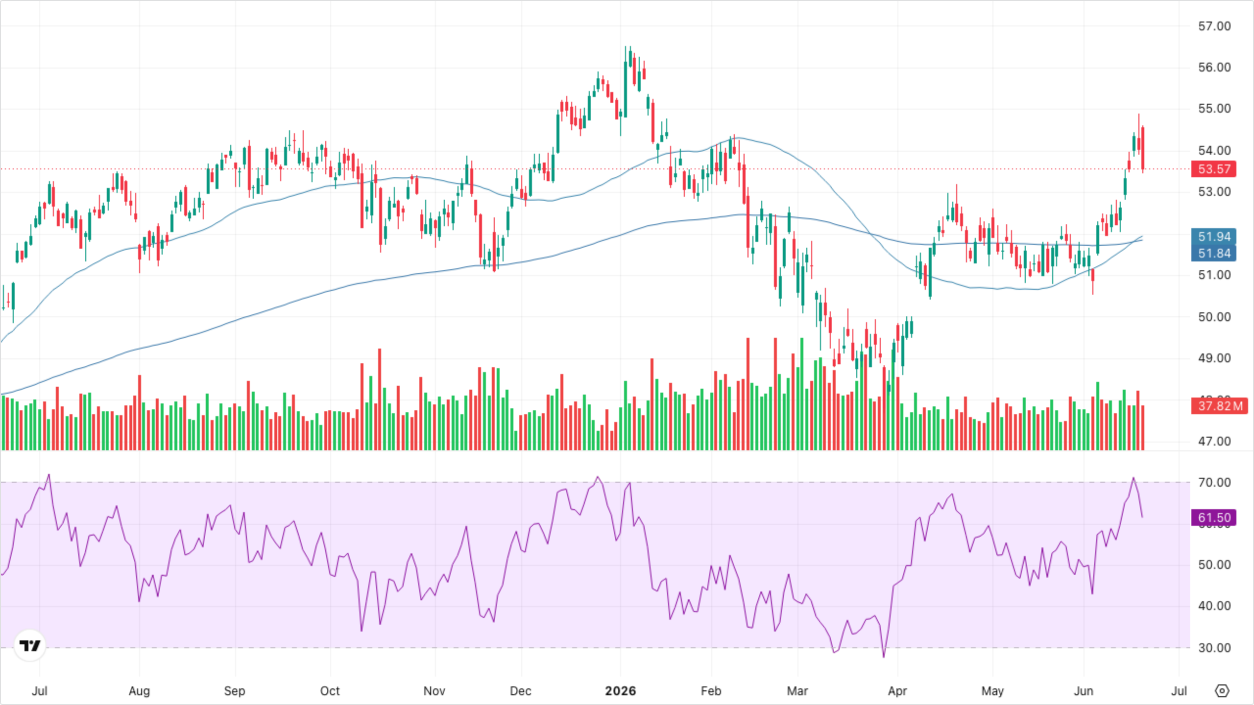 XLF — Financials