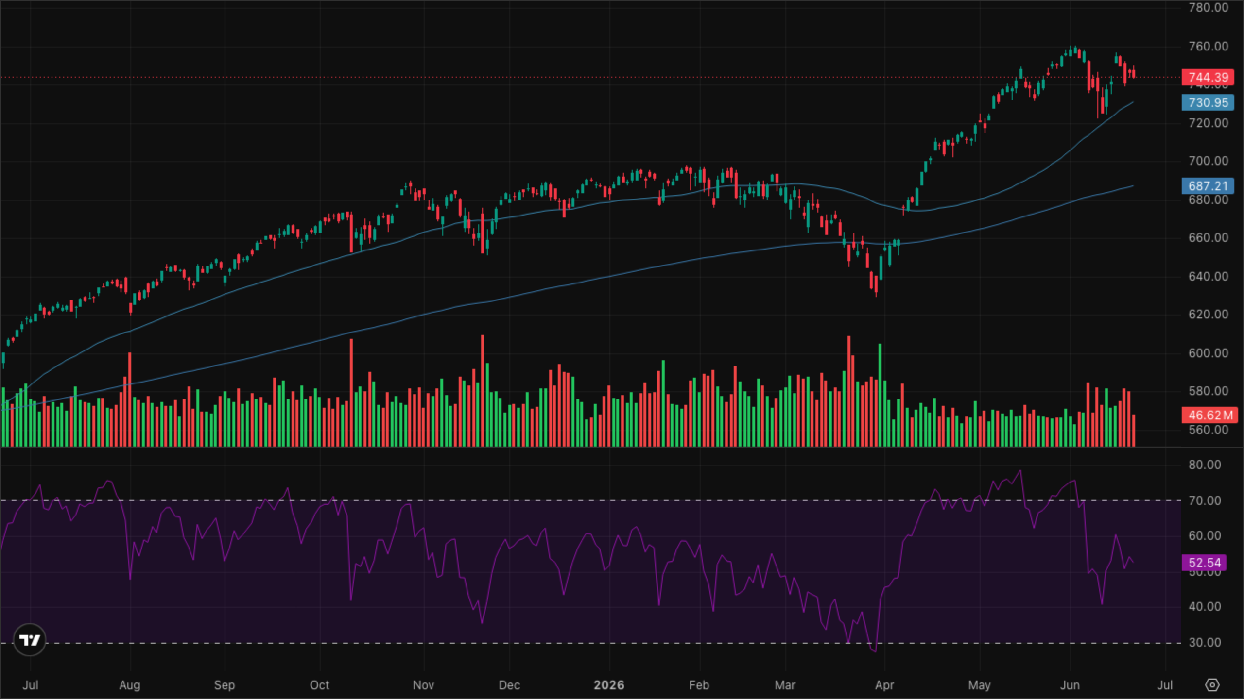 SPY (S&P 500)