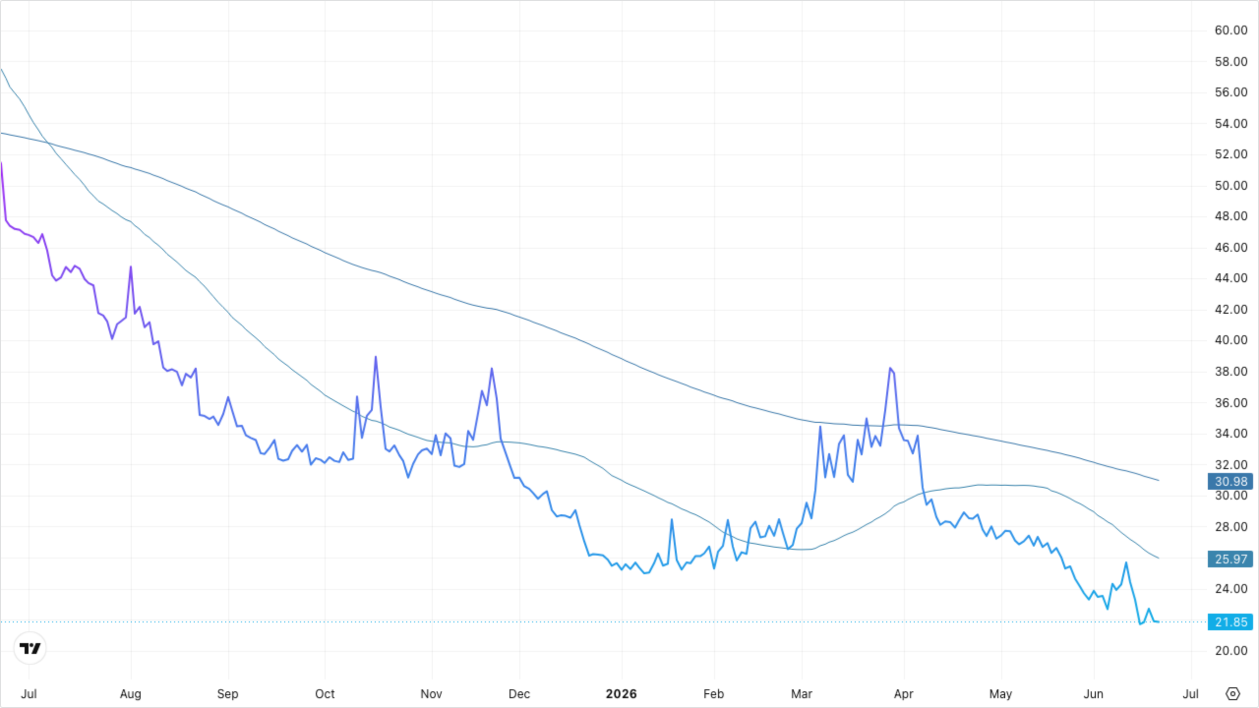 VIXY (VIX Short-Term Futures)