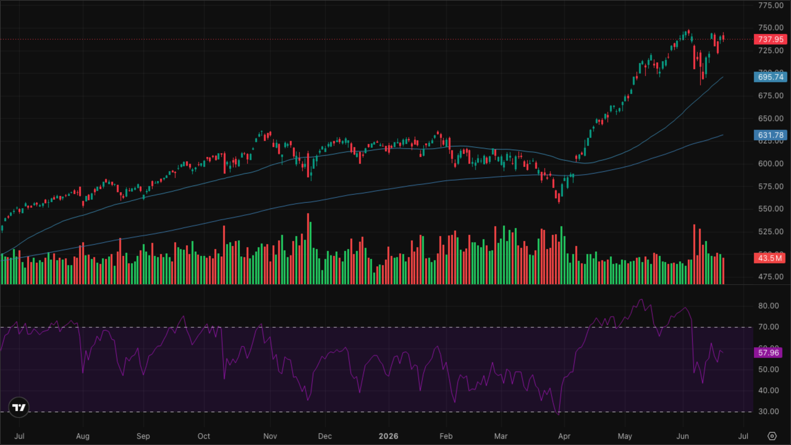 QQQ (Nasdaq-100)