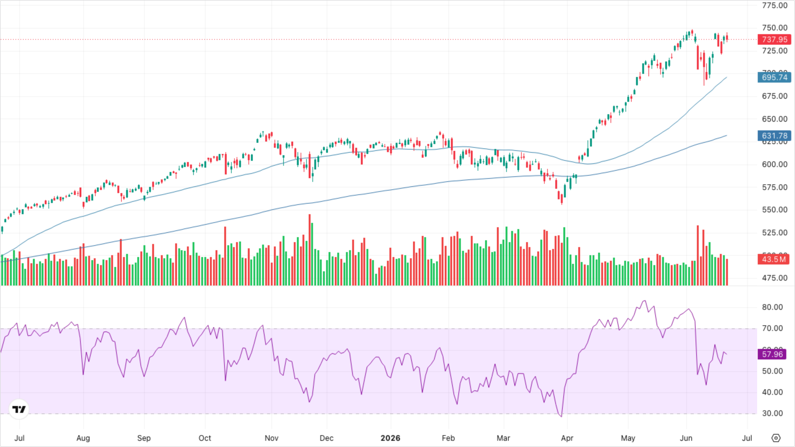 QQQ (Nasdaq-100)