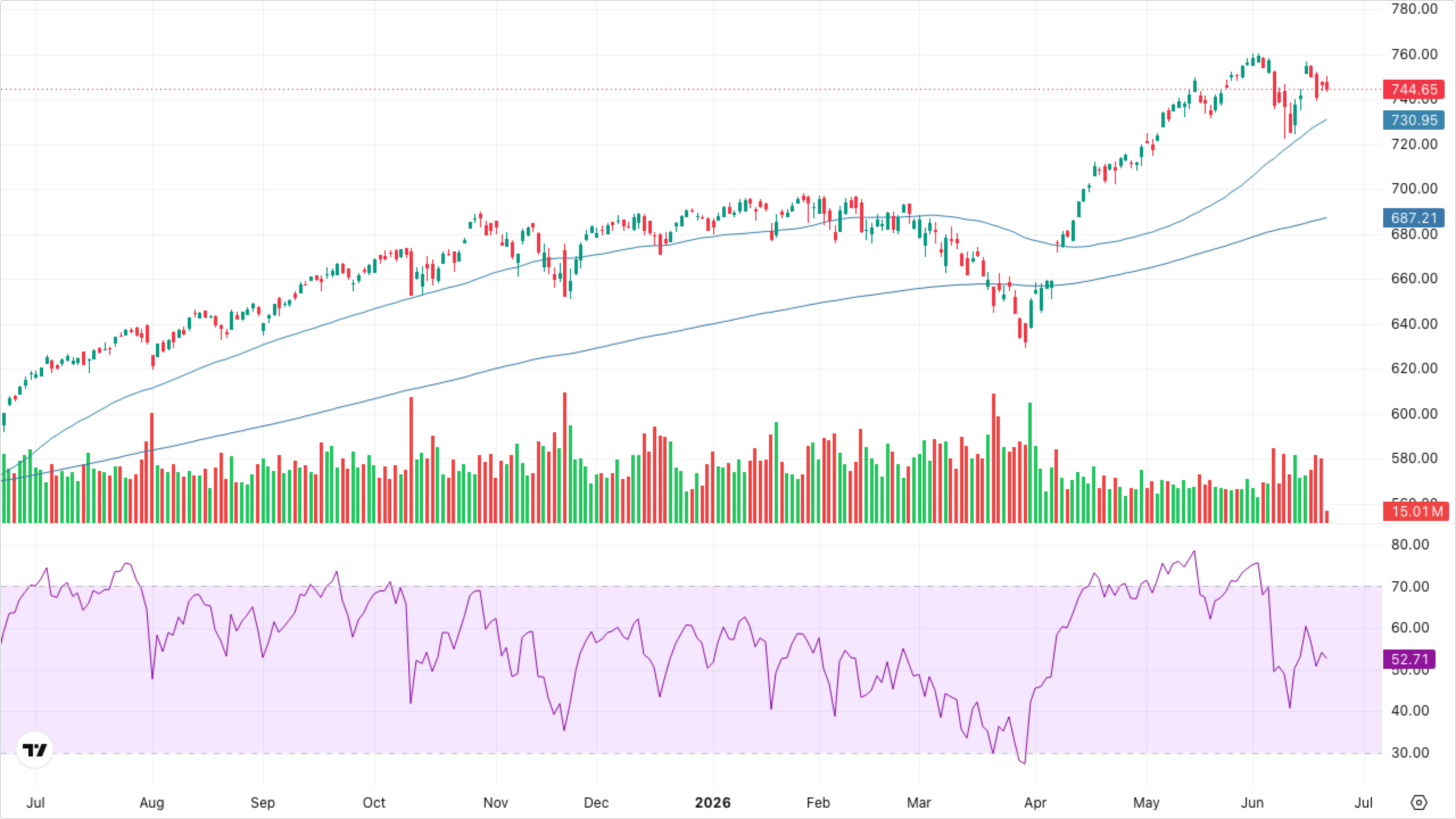 SPY (S&P 500)