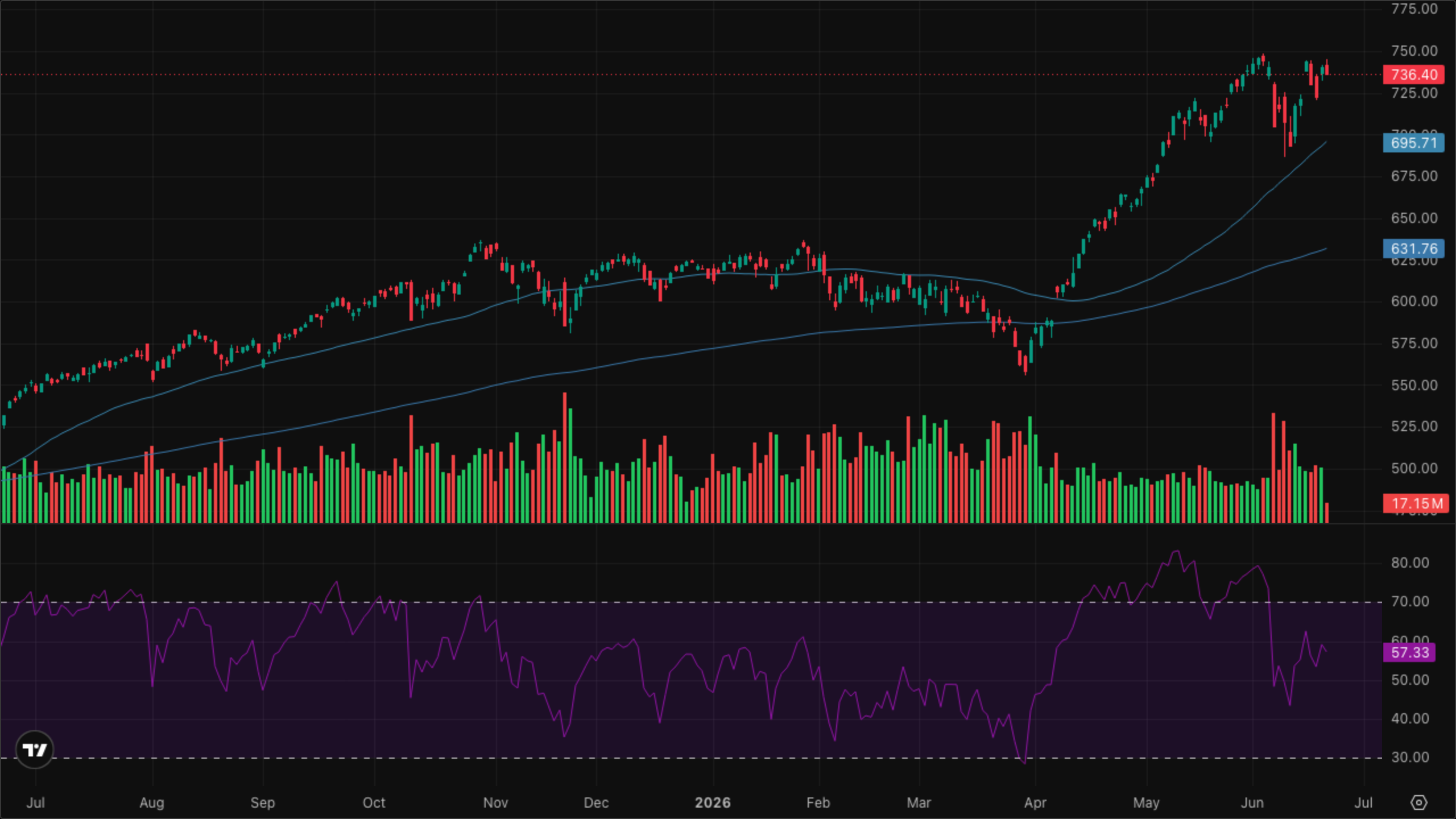 QQQ (Nasdaq-100)