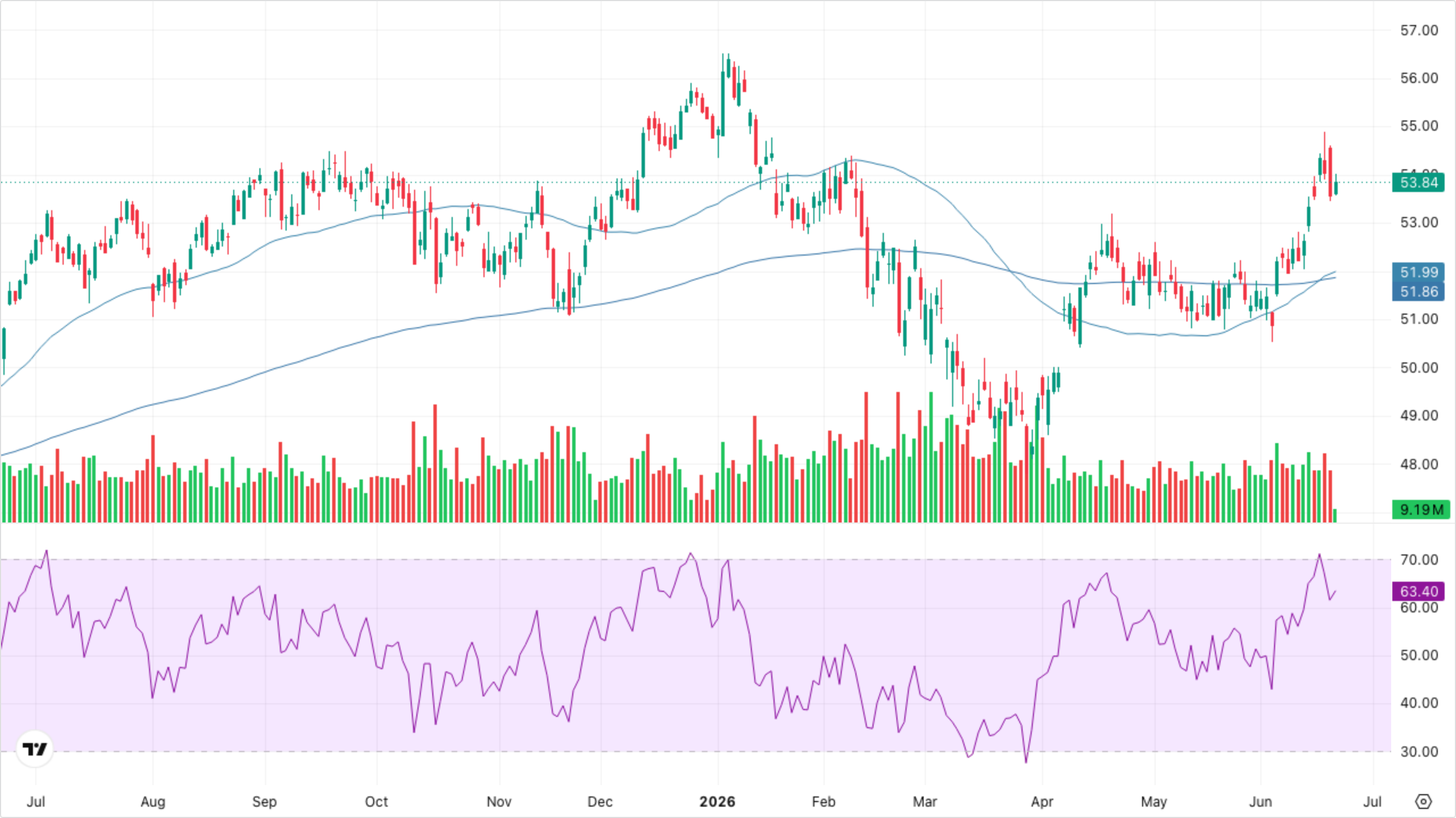 XLF — Financials