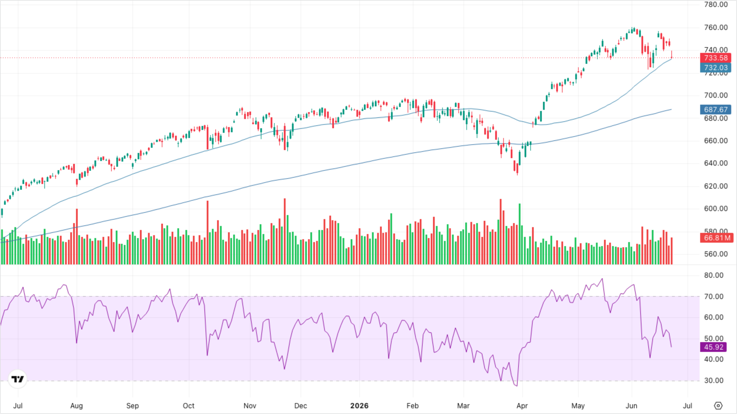 SPY (S&P 500)