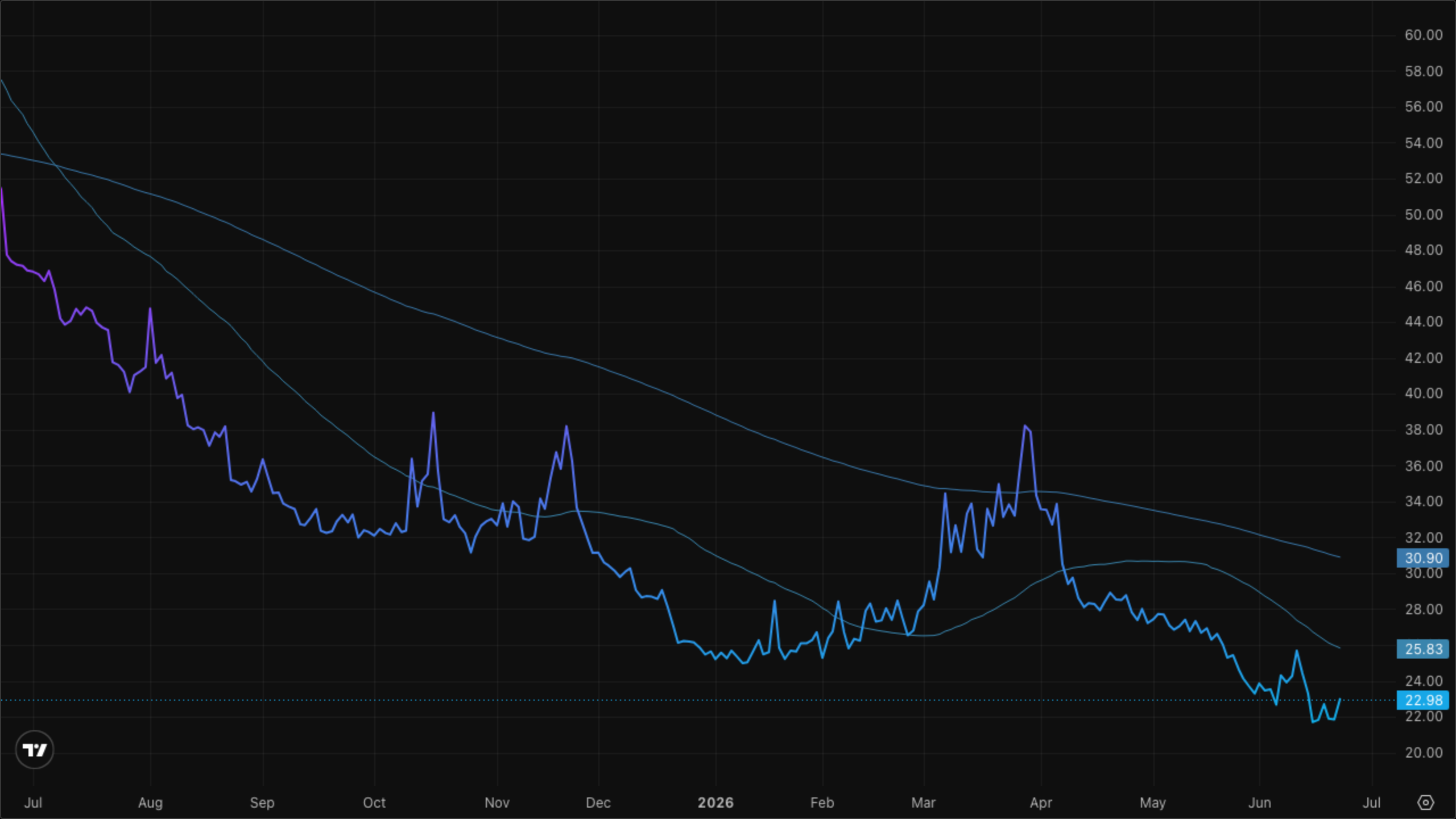 VIXY (VIX Short-Term Futures)