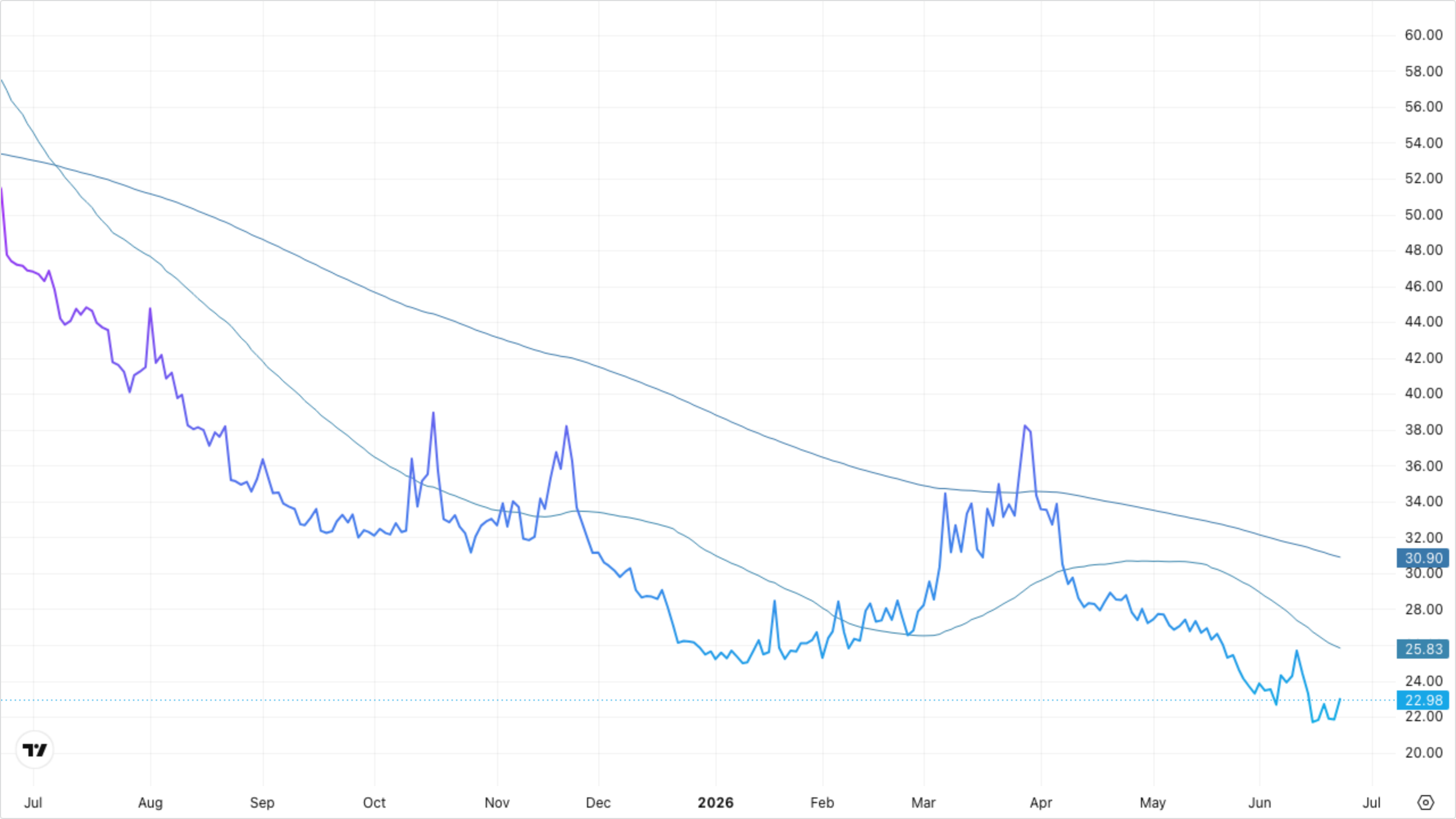 VIXY (VIX Short-Term Futures)