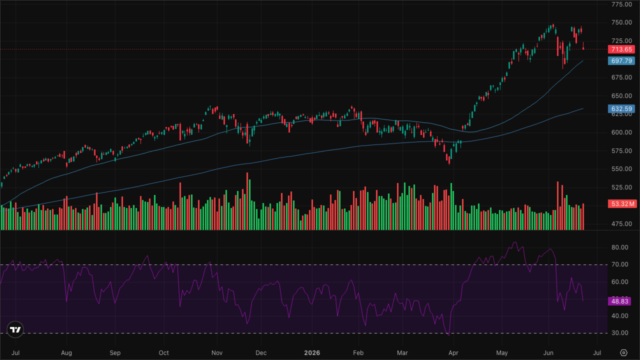 QQQ (Nasdaq-100)