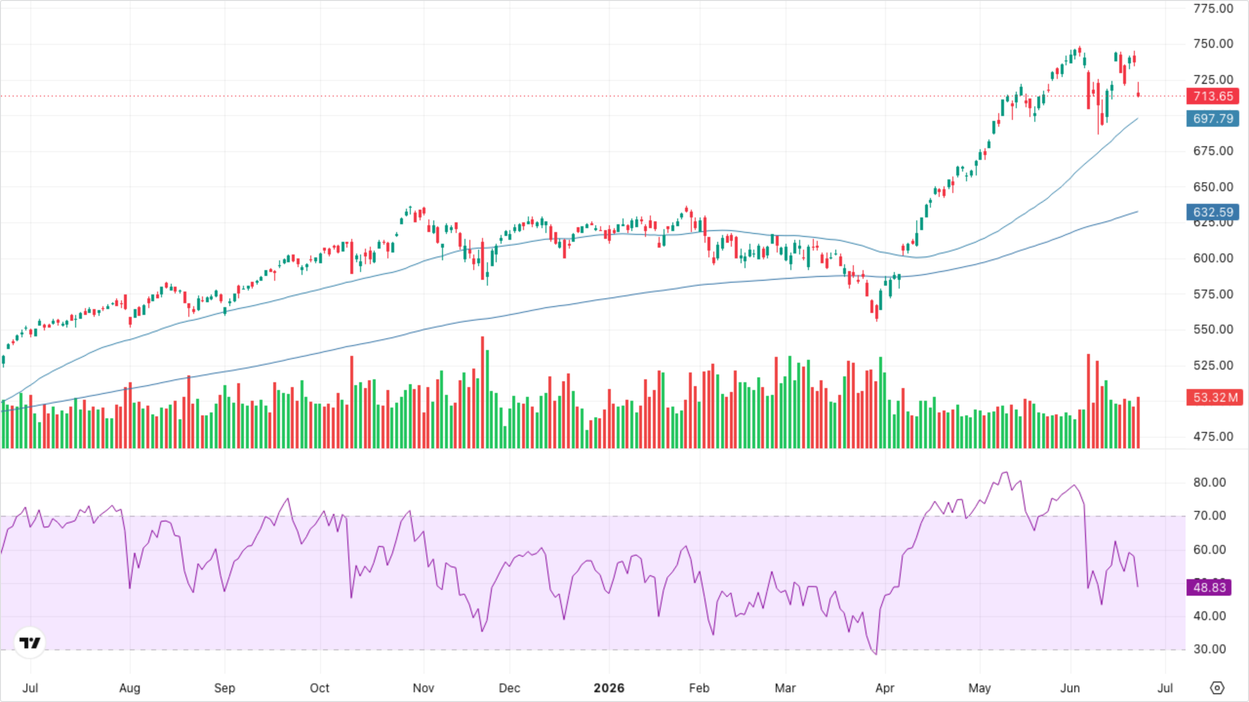 QQQ (Nasdaq-100)