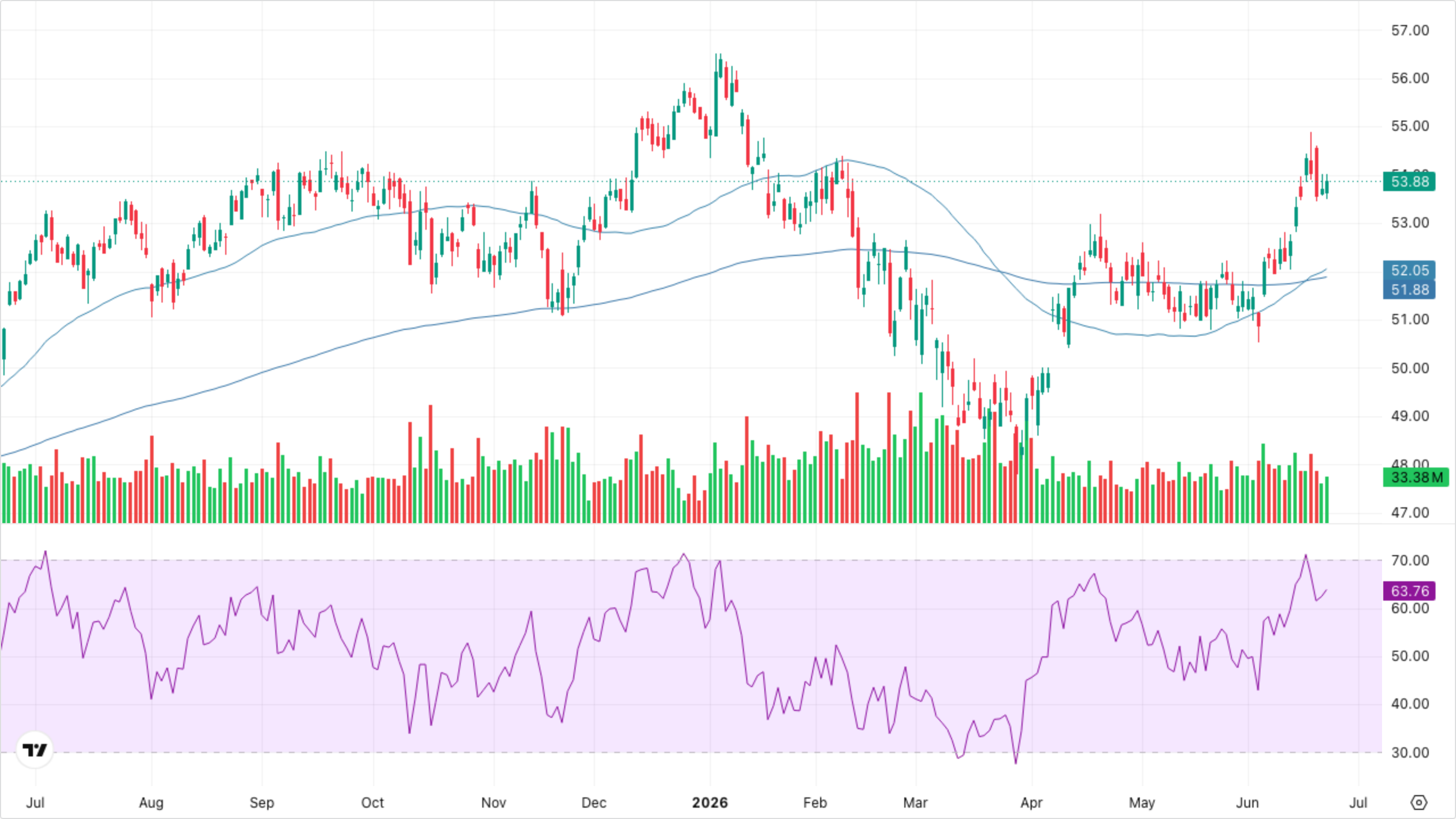 XLF — Financials