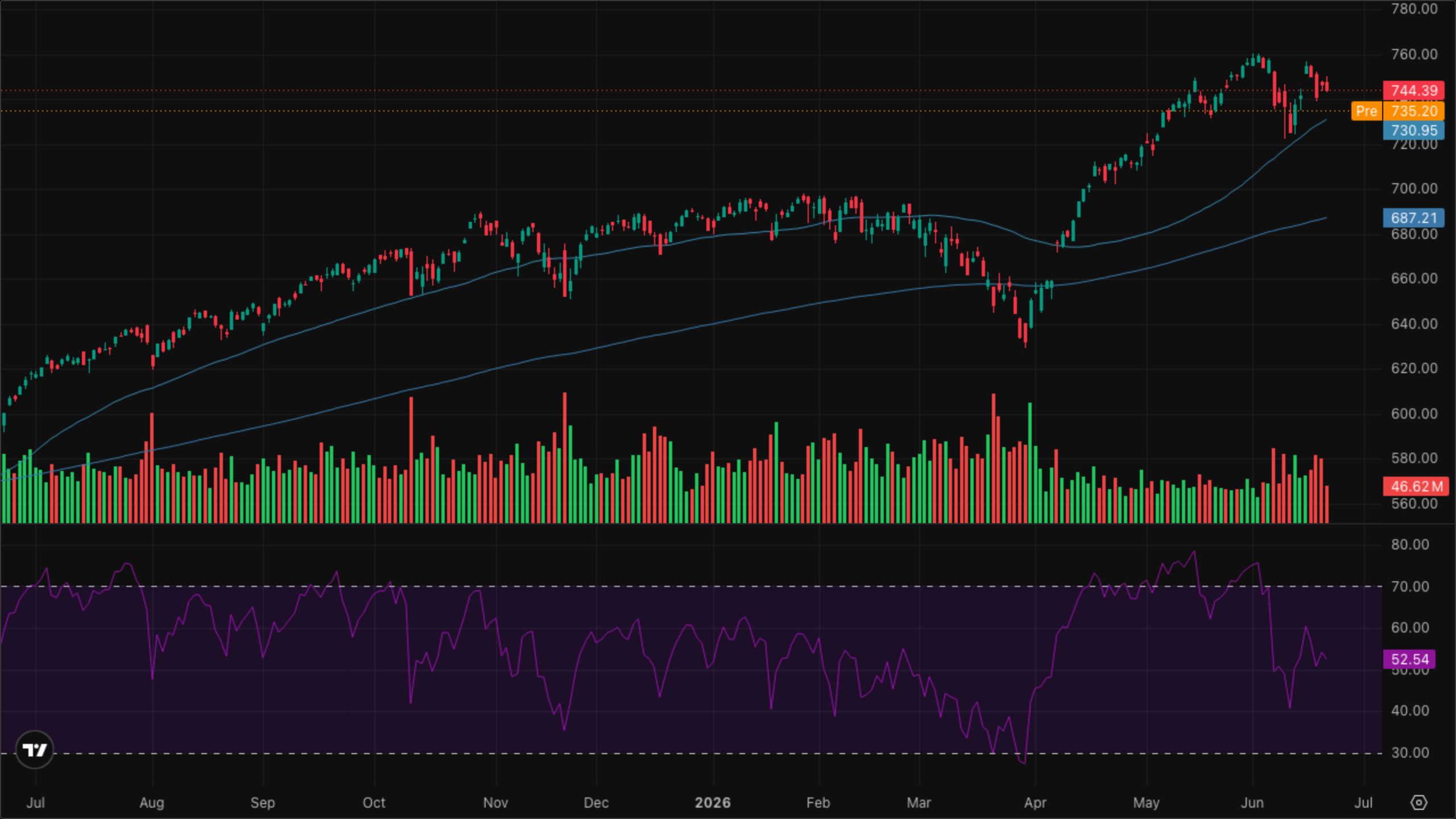 SPY (S&P 500)
