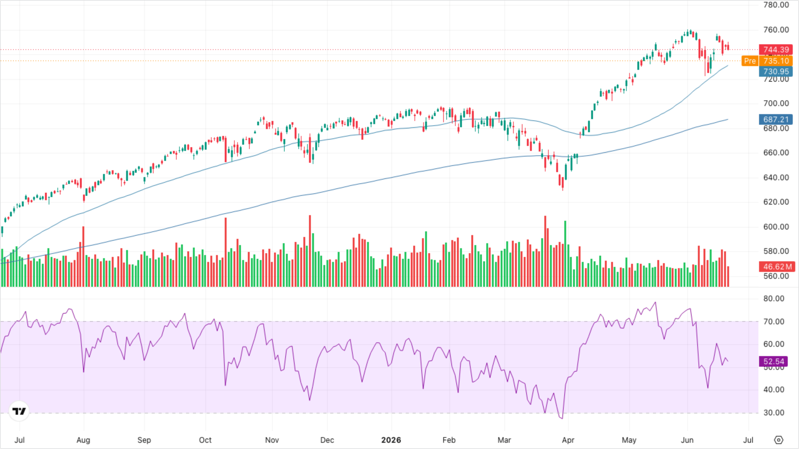 SPY (S&P 500)
