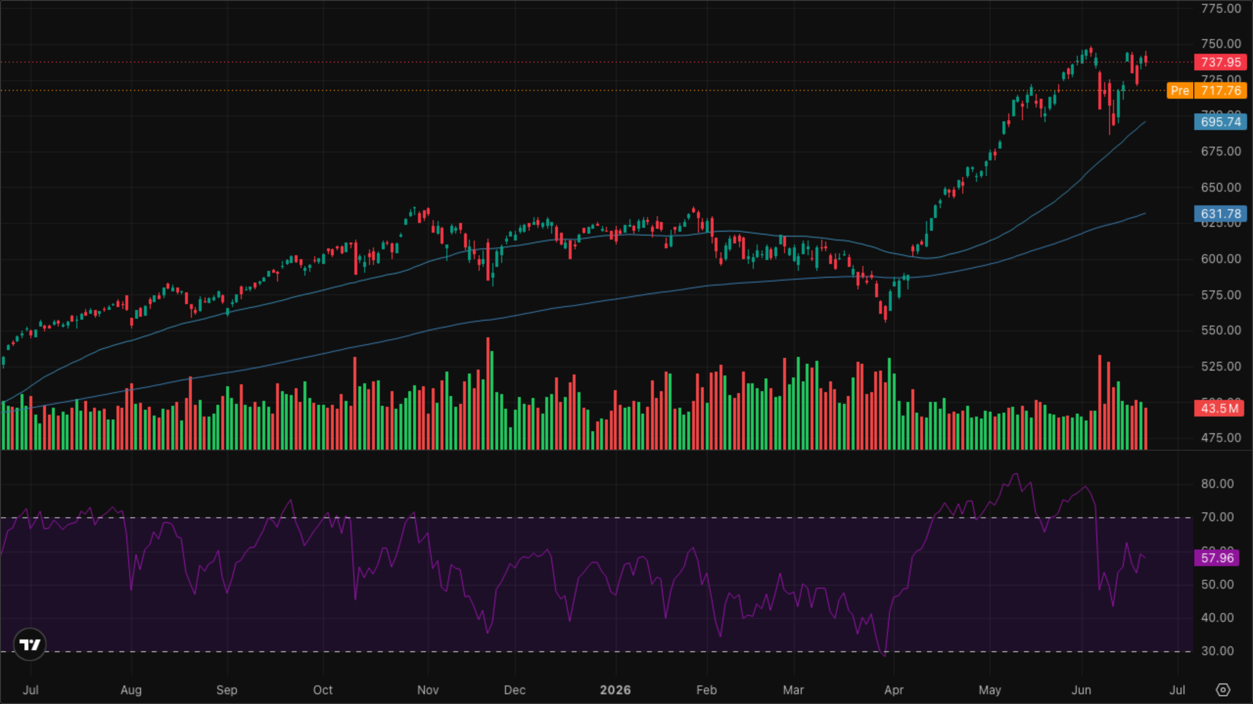 QQQ (Nasdaq-100)