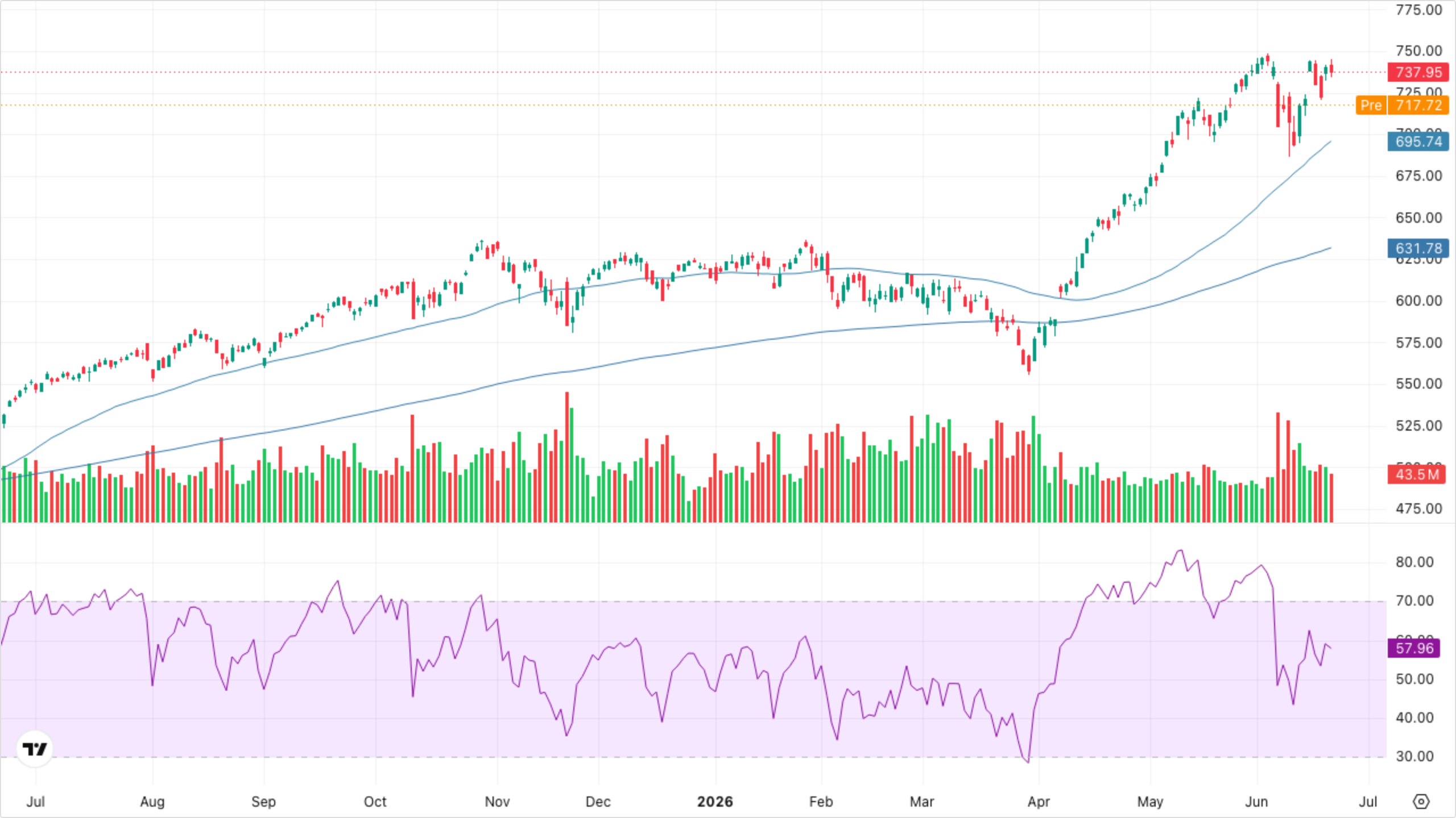 QQQ (Nasdaq-100)