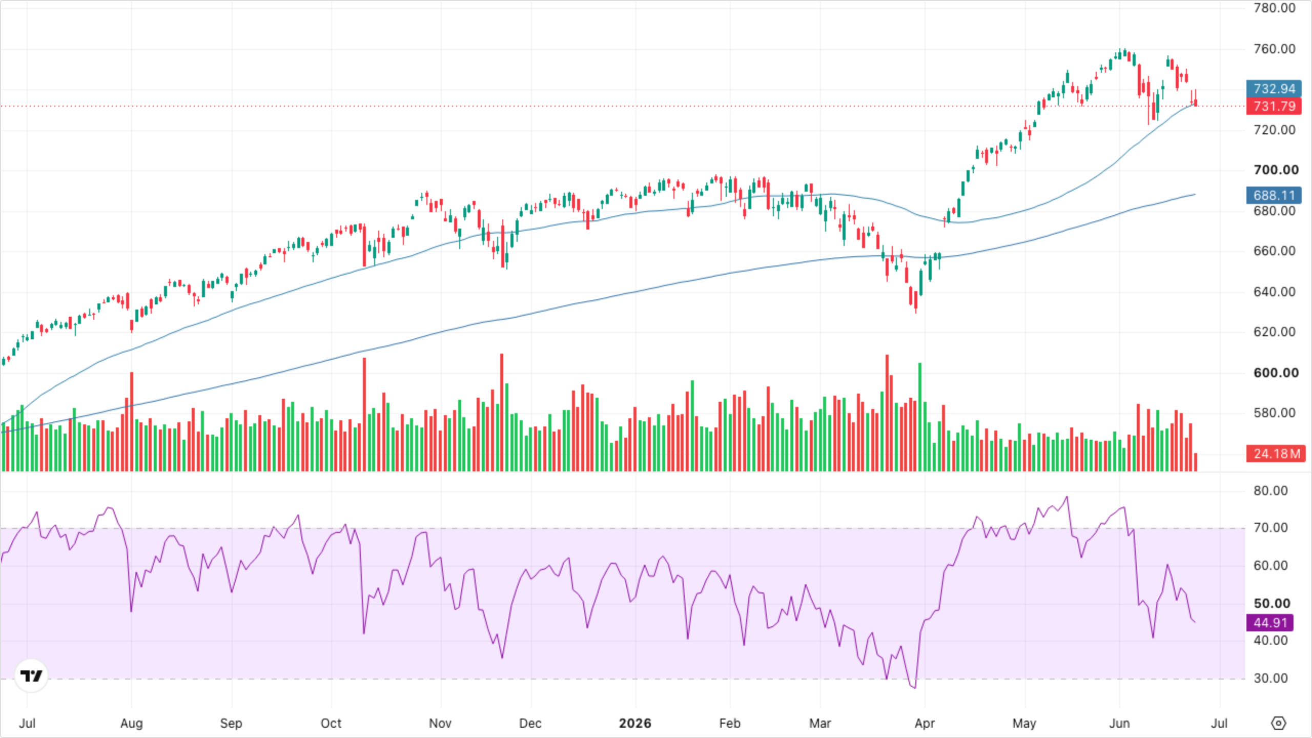 SPY (S&P 500)