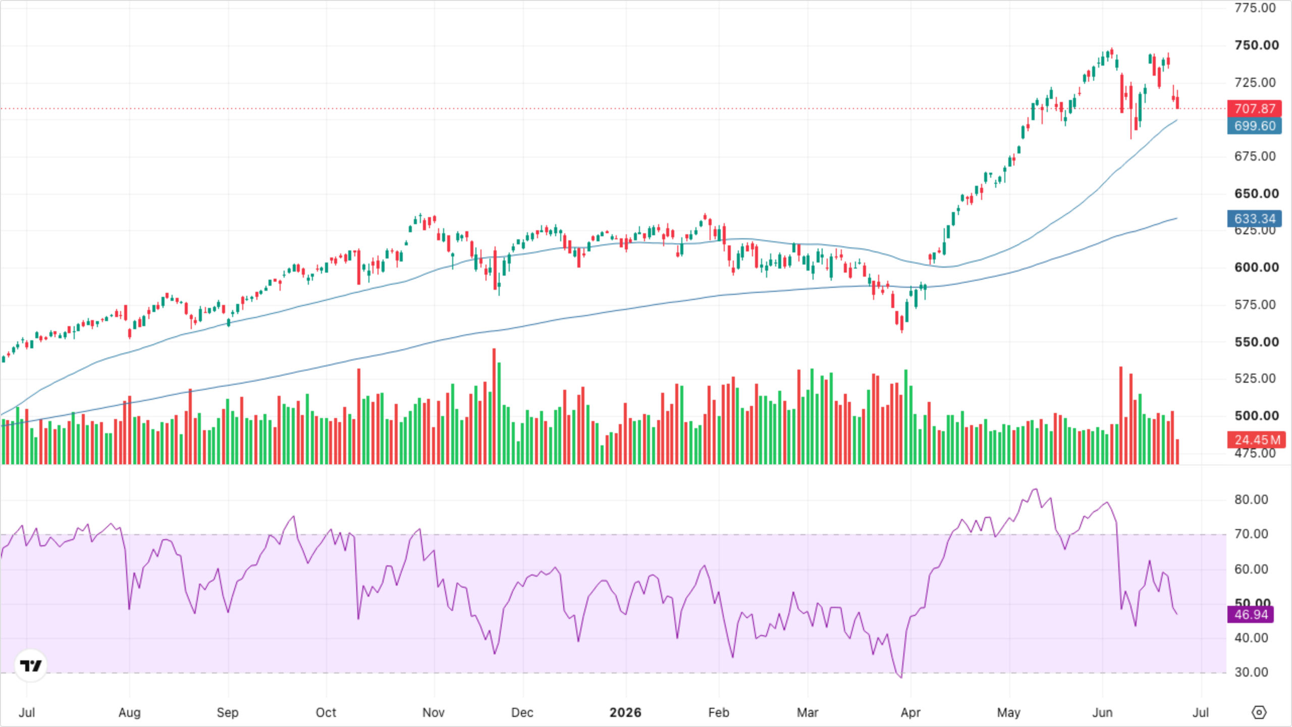 QQQ (Nasdaq-100)