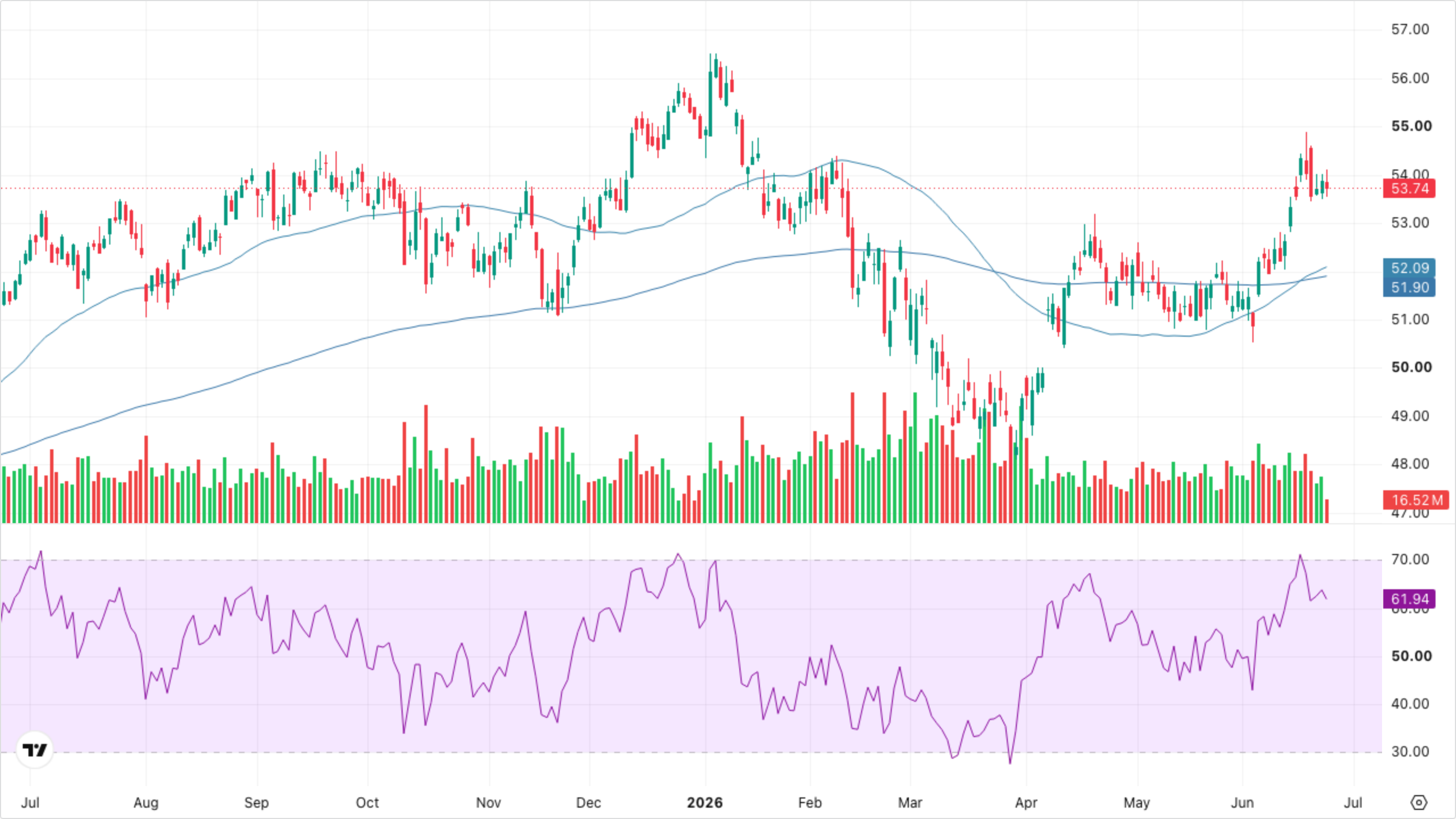 XLF — Financials