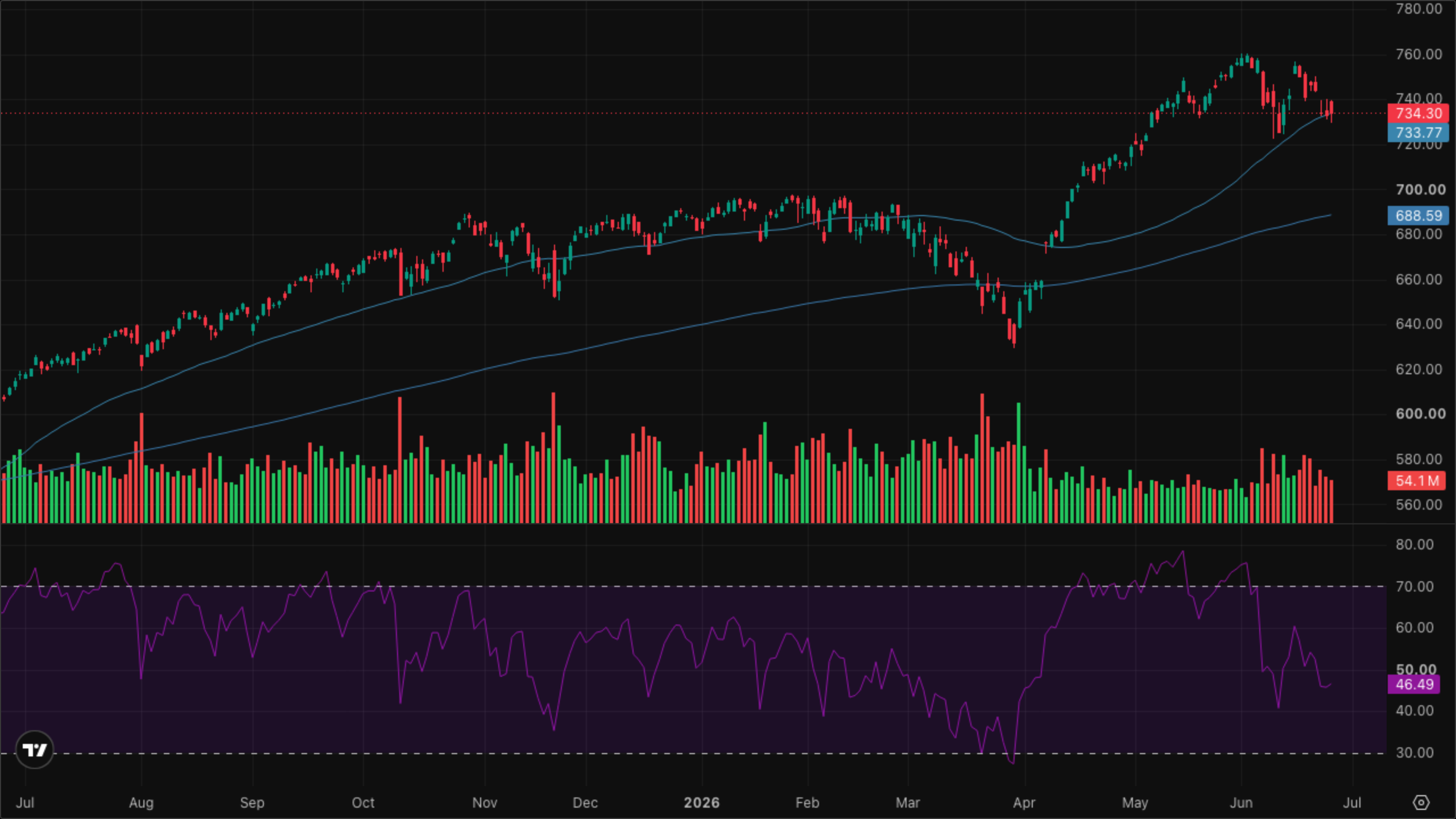 SPY (S&P 500)