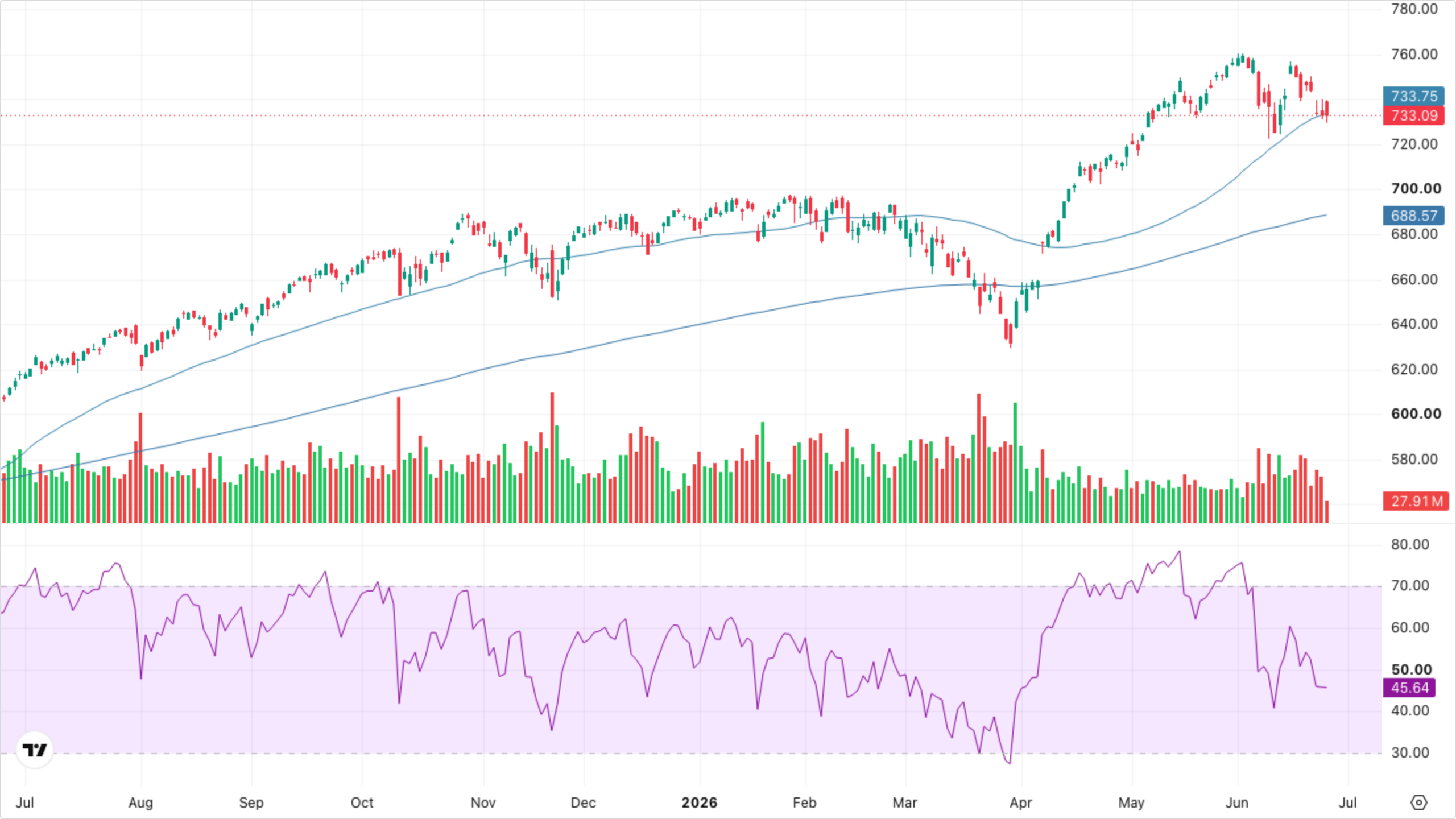 SPY (S&P 500)