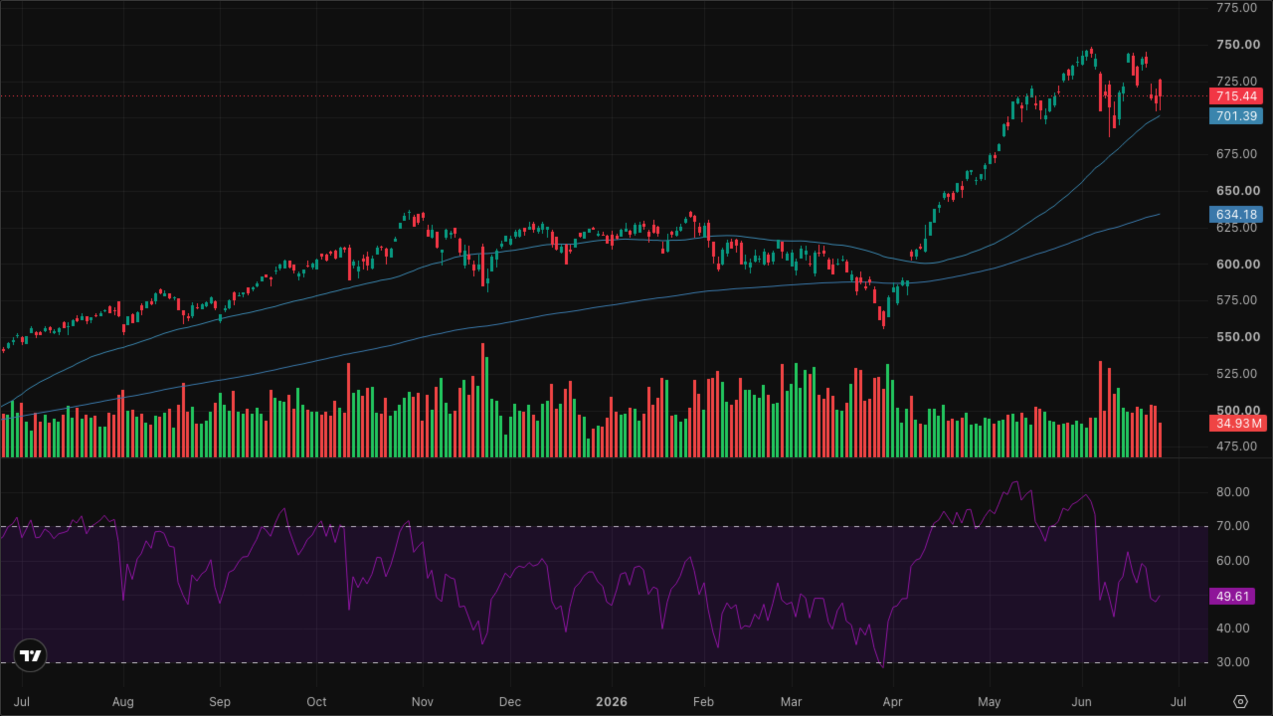 QQQ (Nasdaq-100)