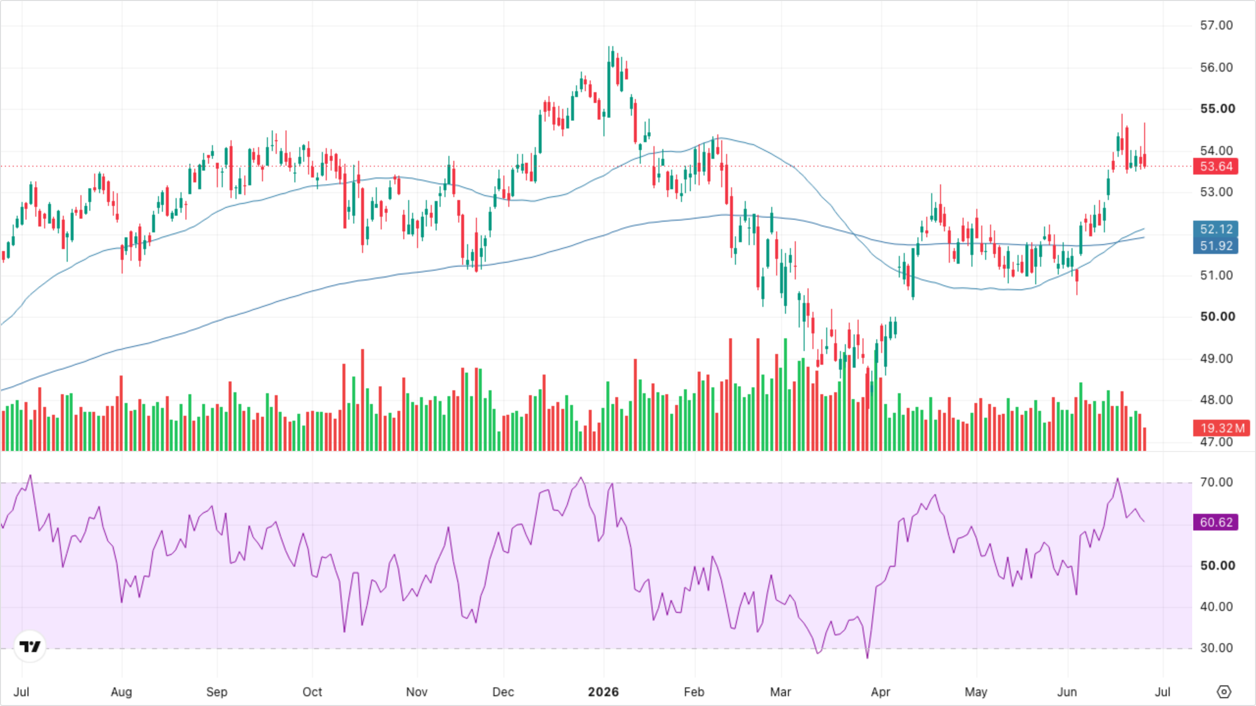 XLF — Financials